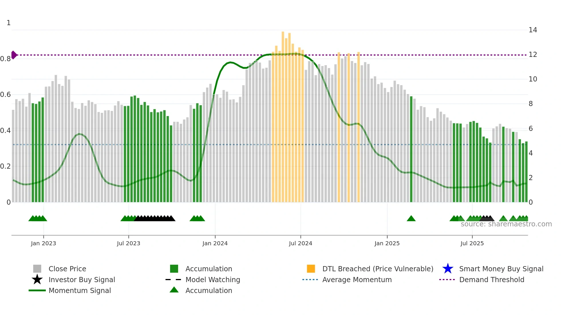 KRO weekly Smart Money chart