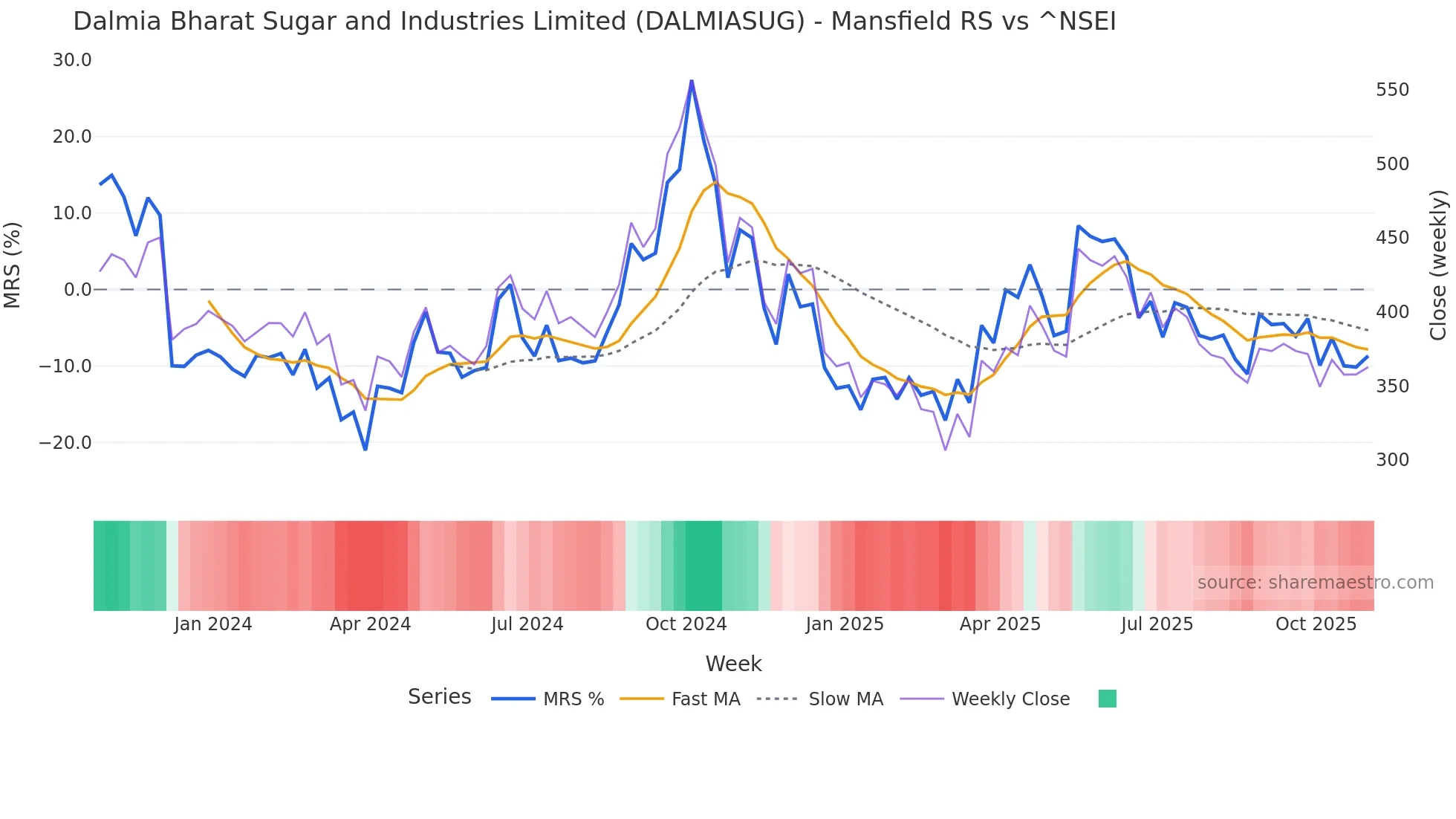 DALMIASUG Mansfield Relative Strength chart