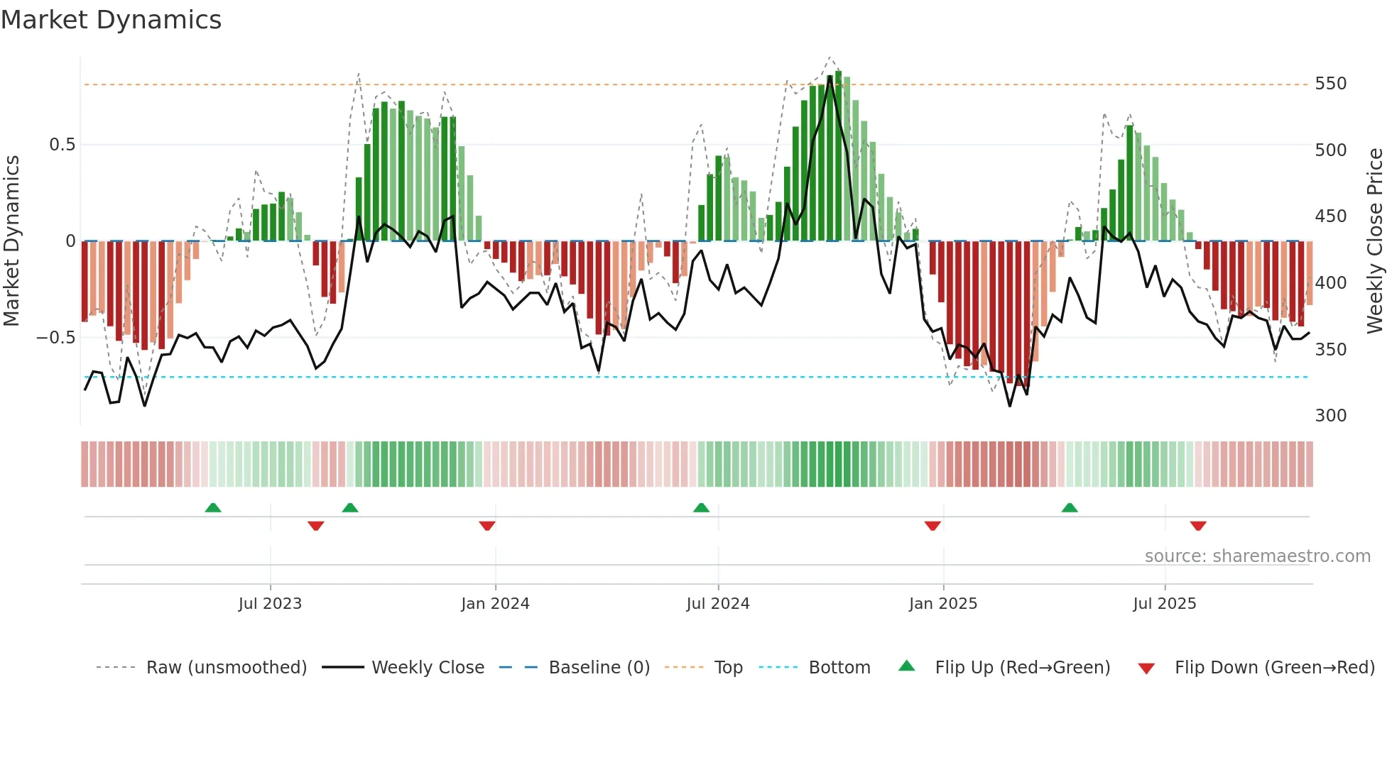 DALMIASUG weekly Market Dynamics chart