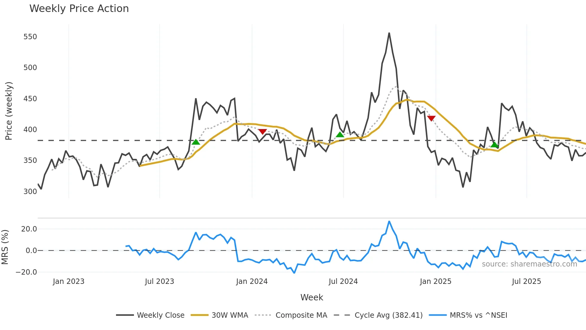 DALMIASUG weekly Price Action chart, closing 2025-10-27