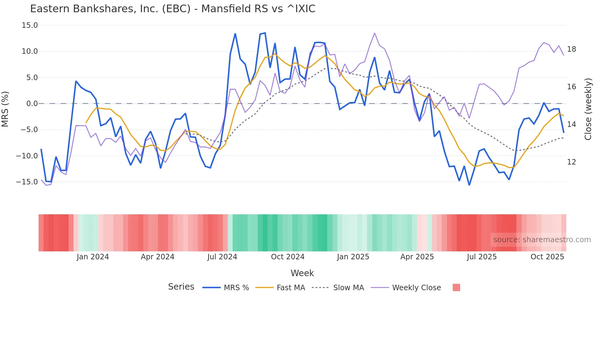 EBC Mansfield Relative Strength chart
