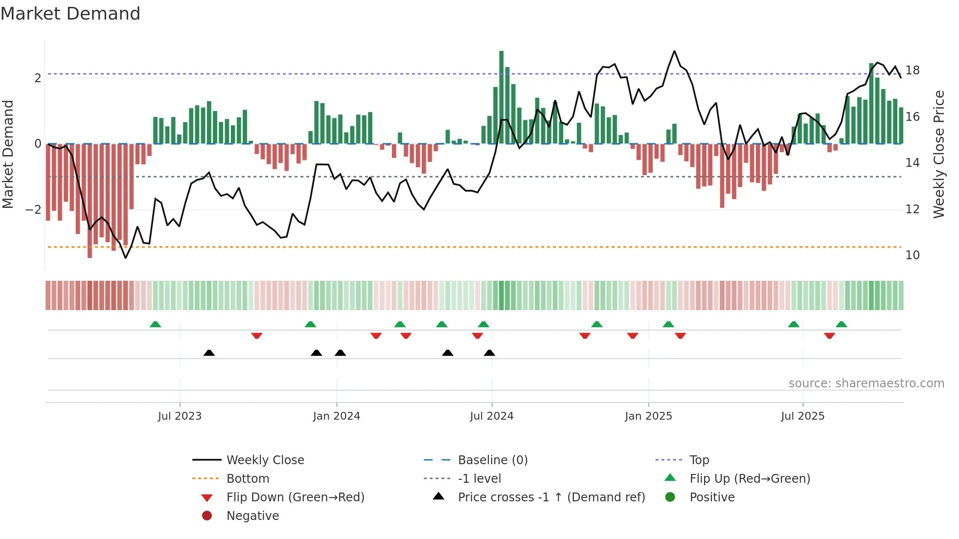 EBC weekly Market Demand chart