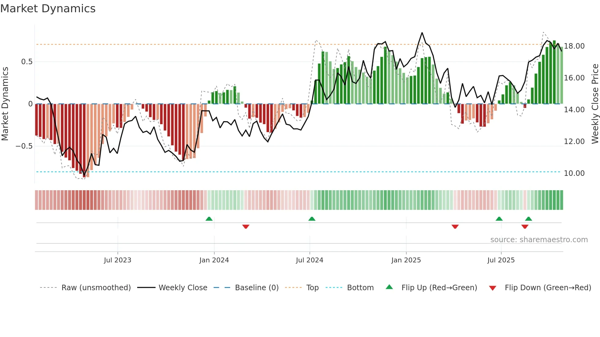EBC weekly Market Dynamics chart