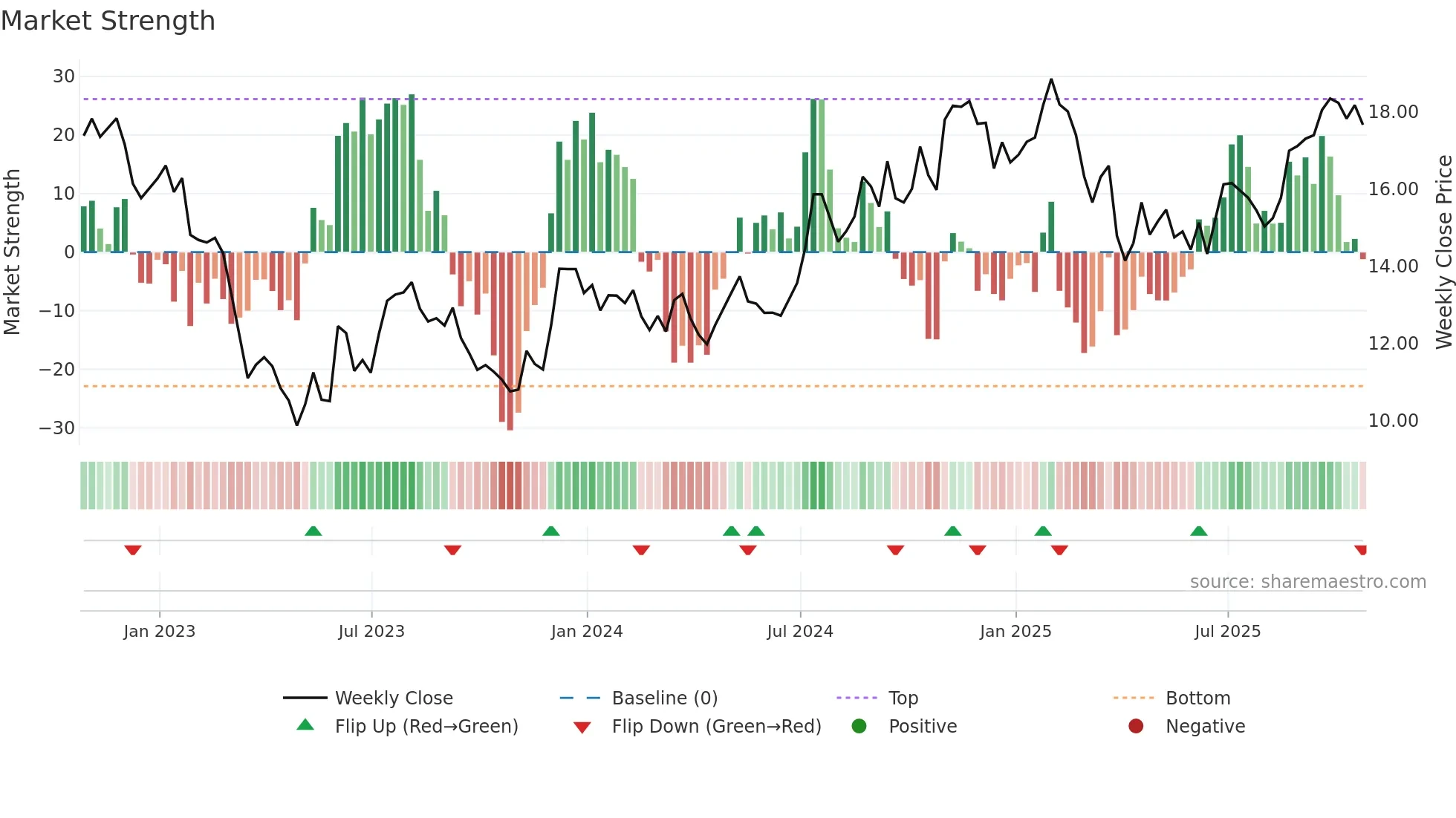 EBC weekly Market Strength chart