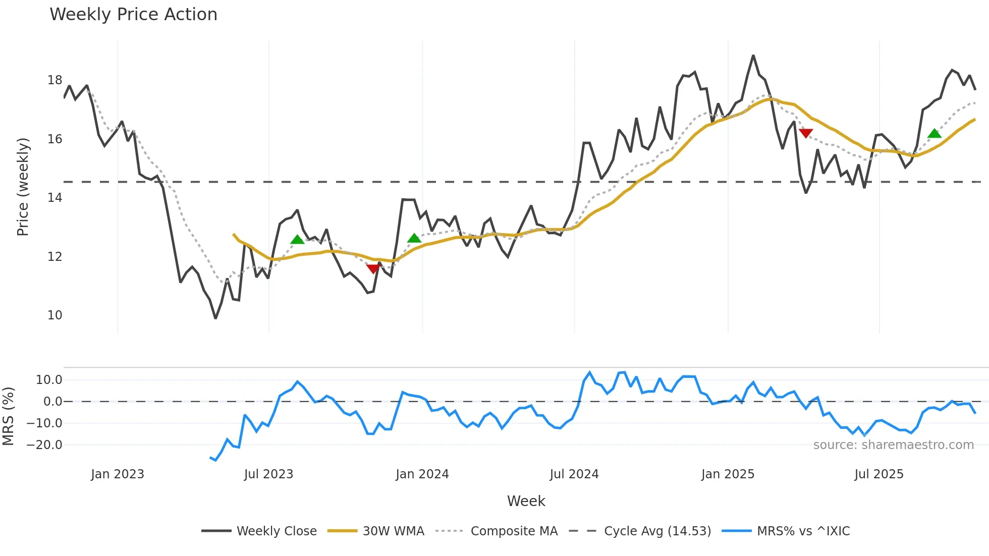 EBC weekly Price Action chart, closing 2025-10-24