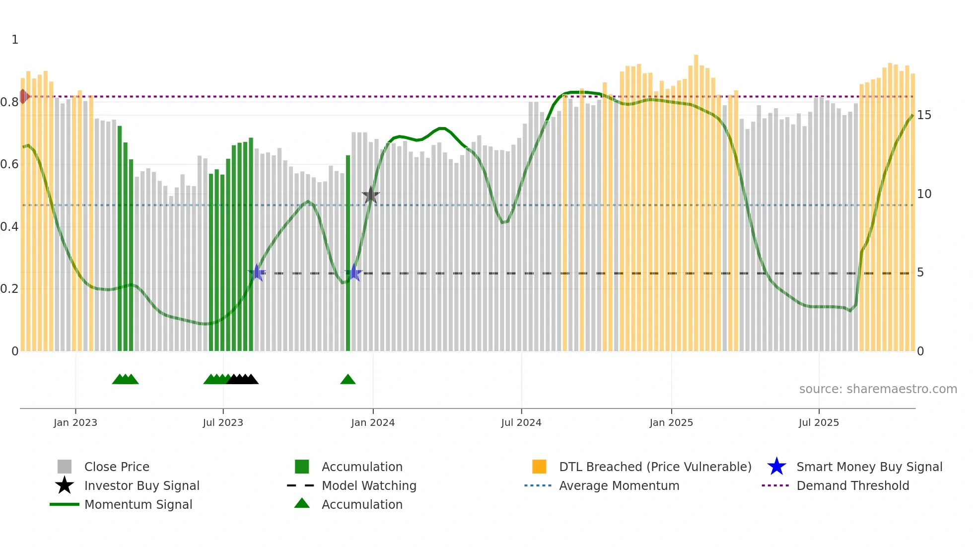 EBC weekly Smart Money chart