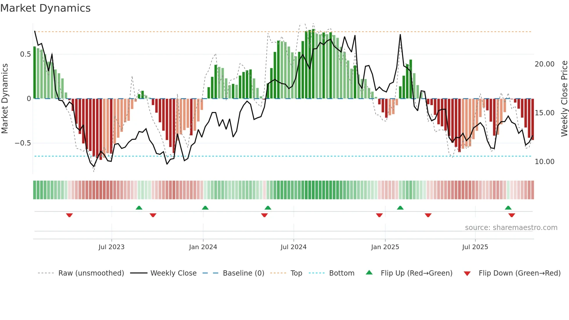 PSFE weekly Market Dynamics chart