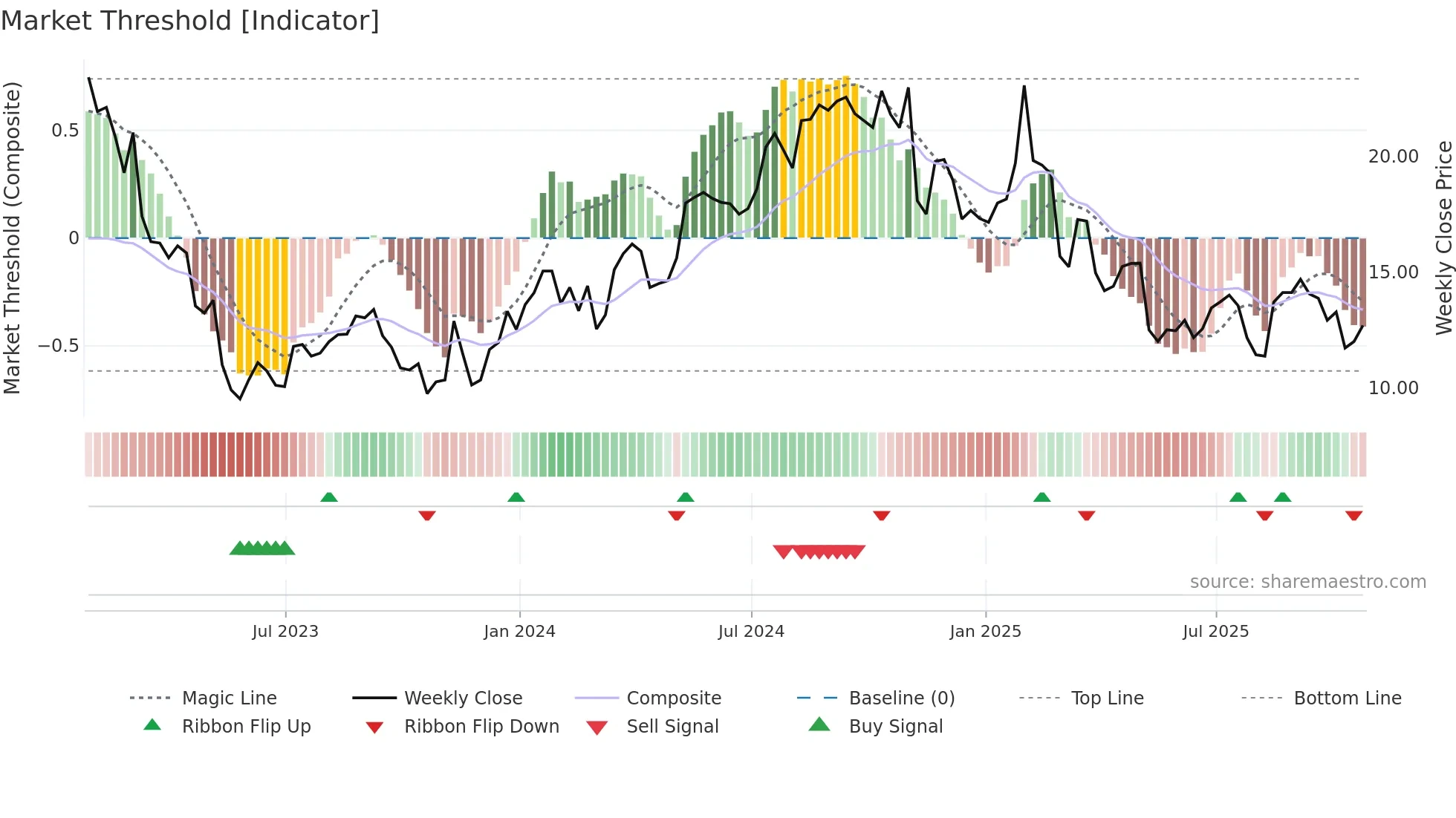 PSFE weekly Market Threshold chart