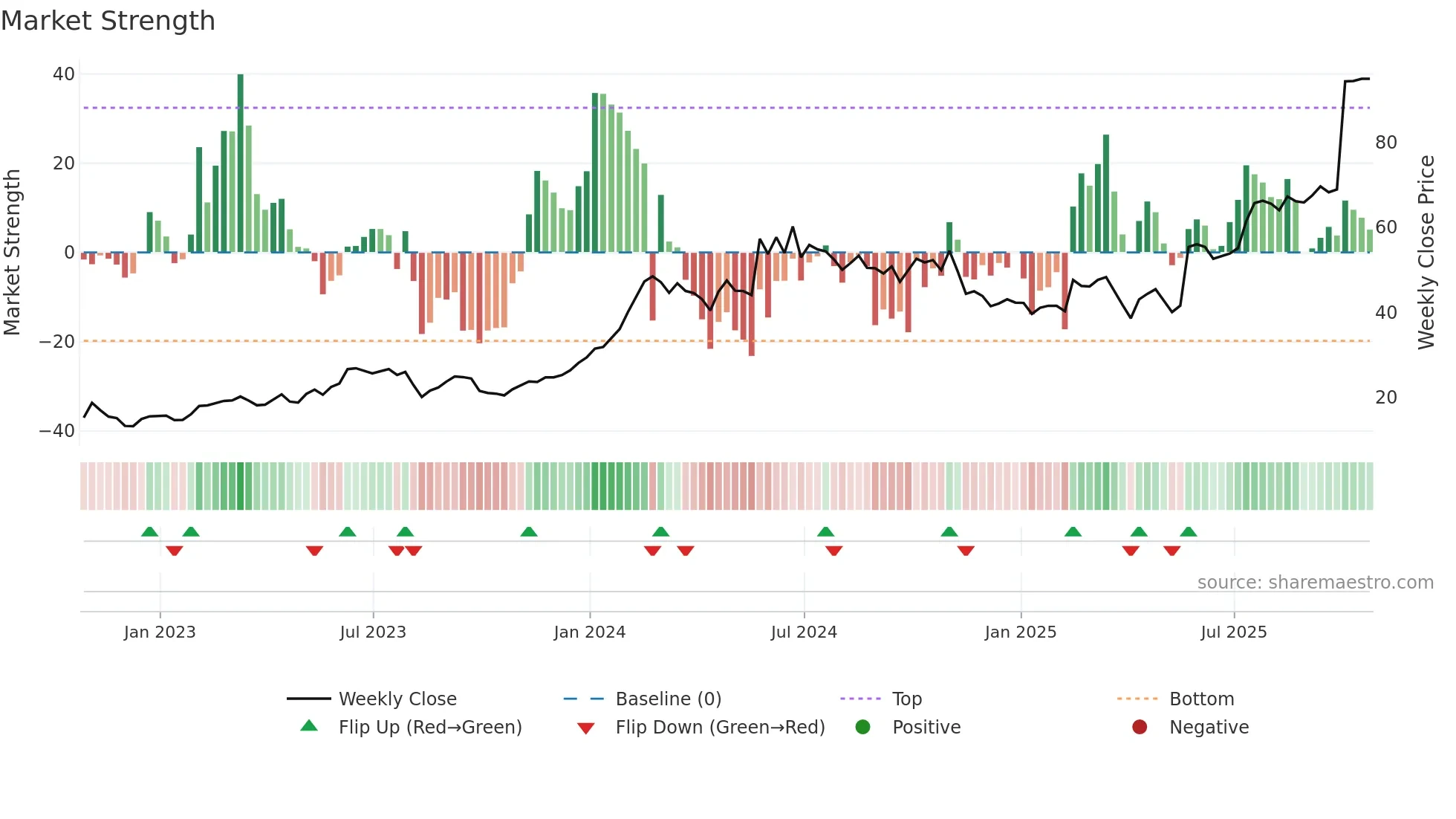 MRUS weekly Market Strength chart