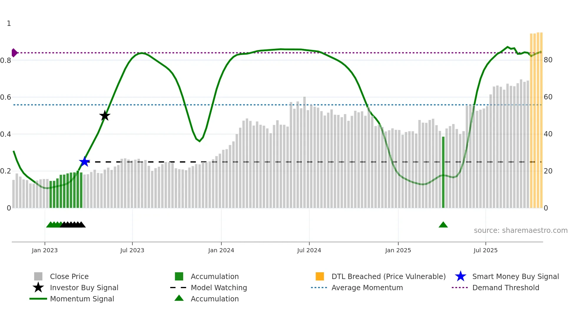MRUS weekly Smart Money chart
