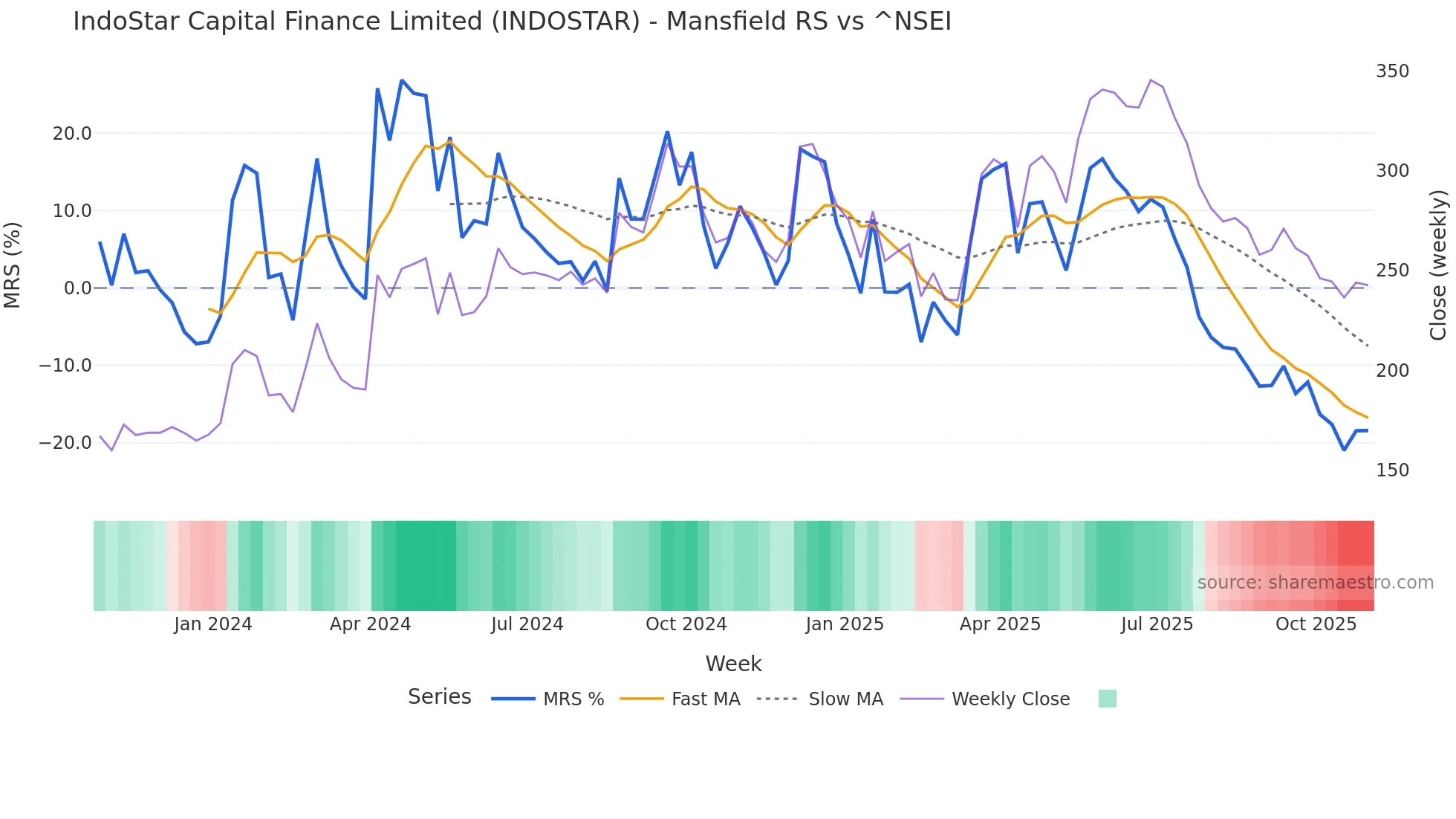 INDOSTAR Mansfield Relative Strength chart