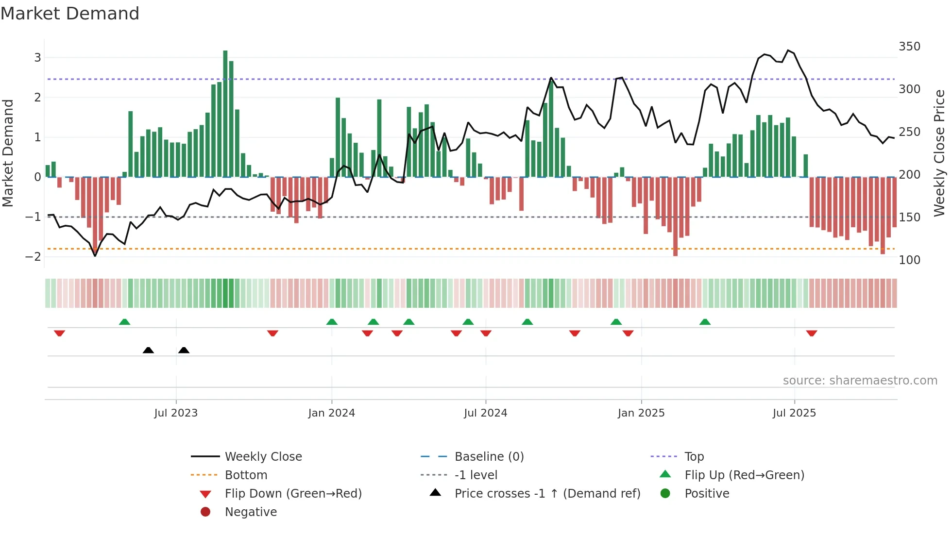 INDOSTAR weekly Market Demand chart