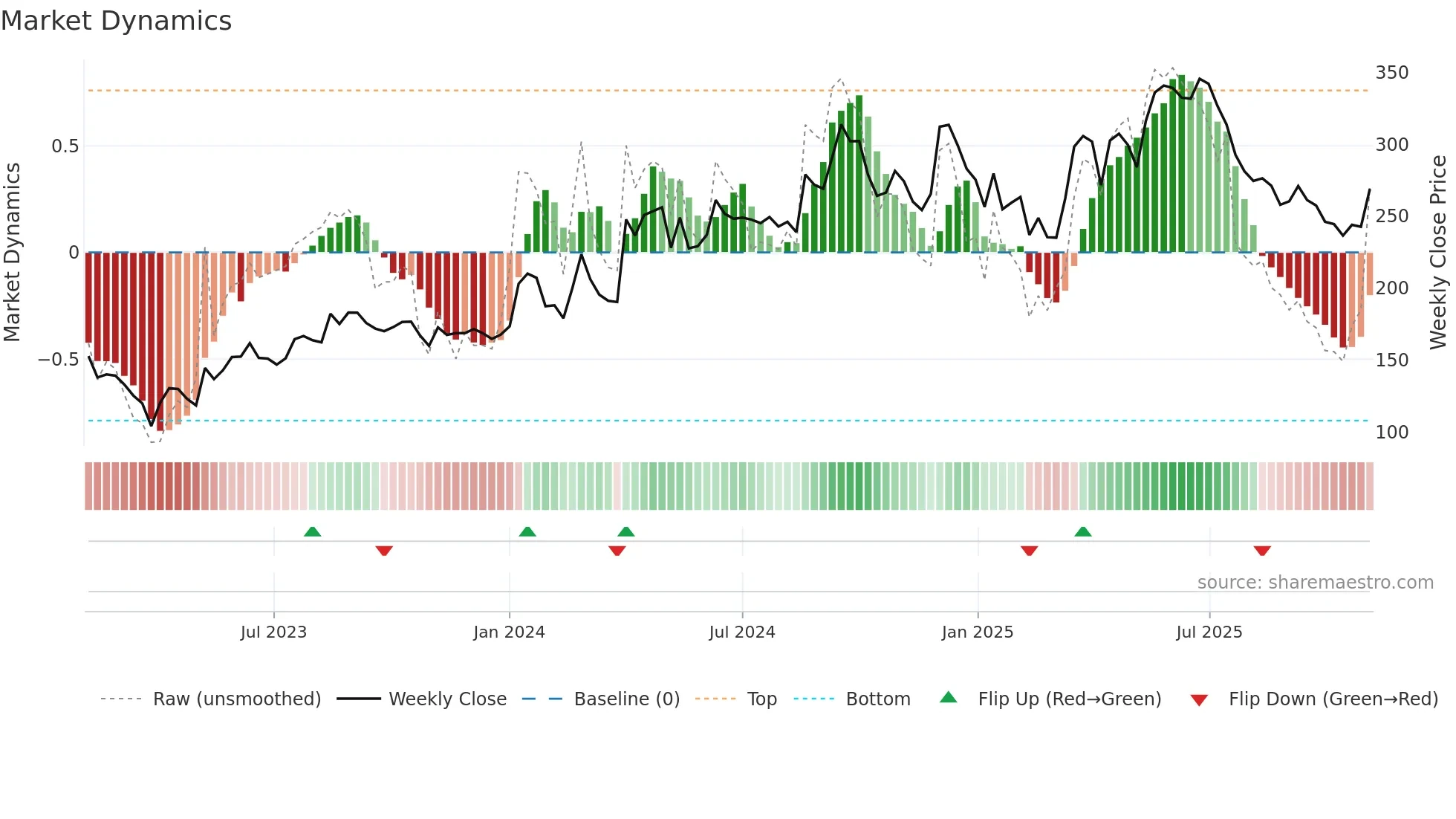 INDOSTAR weekly Market Dynamics chart