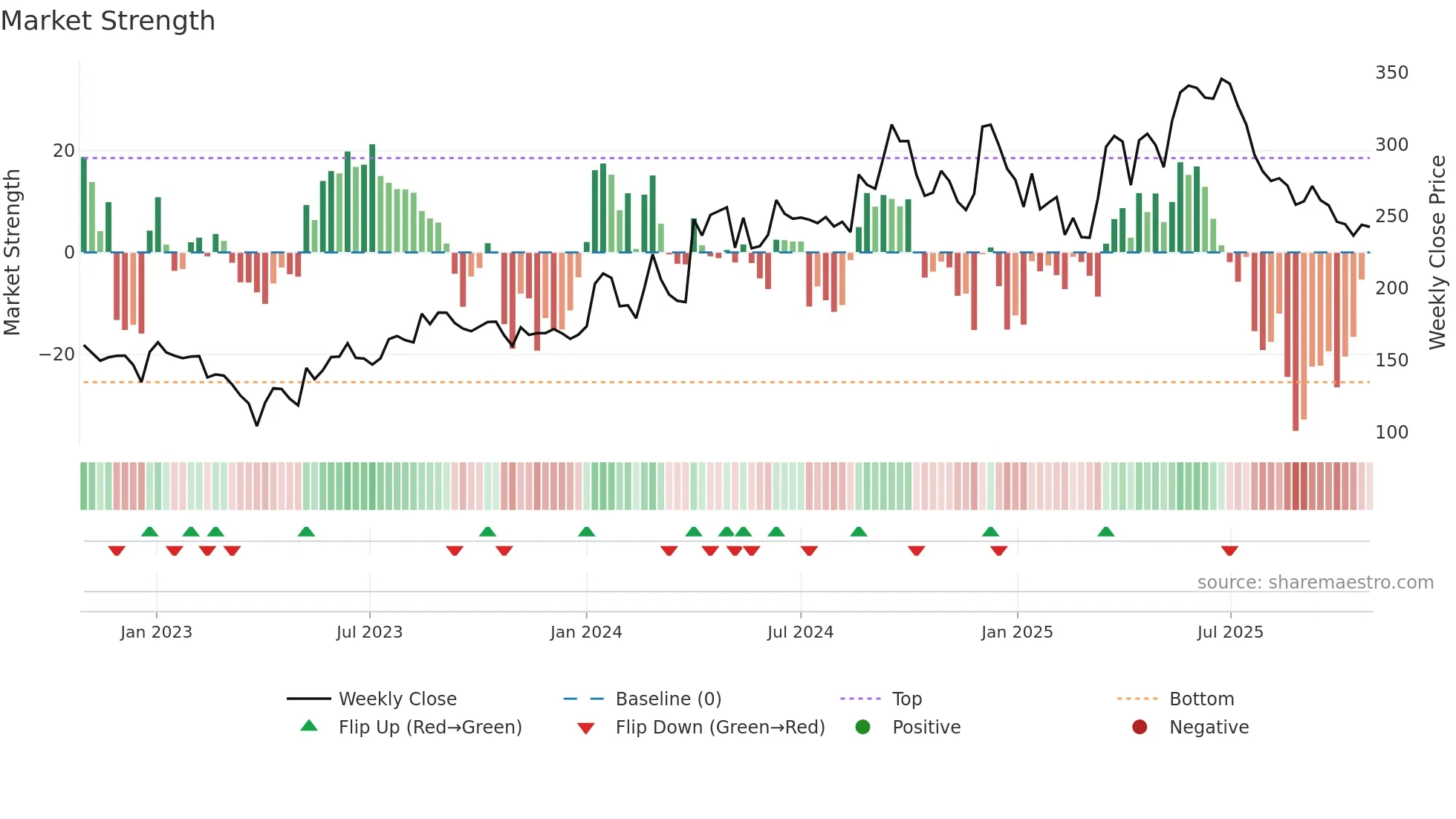 INDOSTAR weekly Market Strength chart