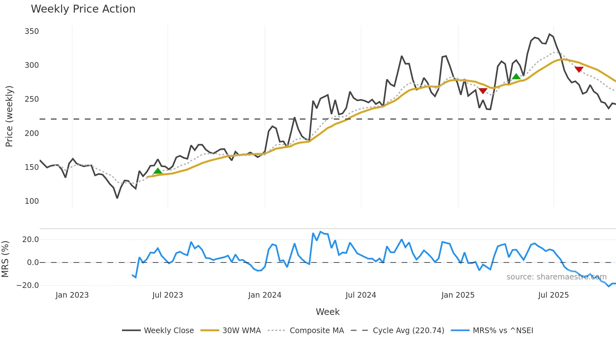 INDOSTAR weekly Price Action chart, closing 2025-10-27