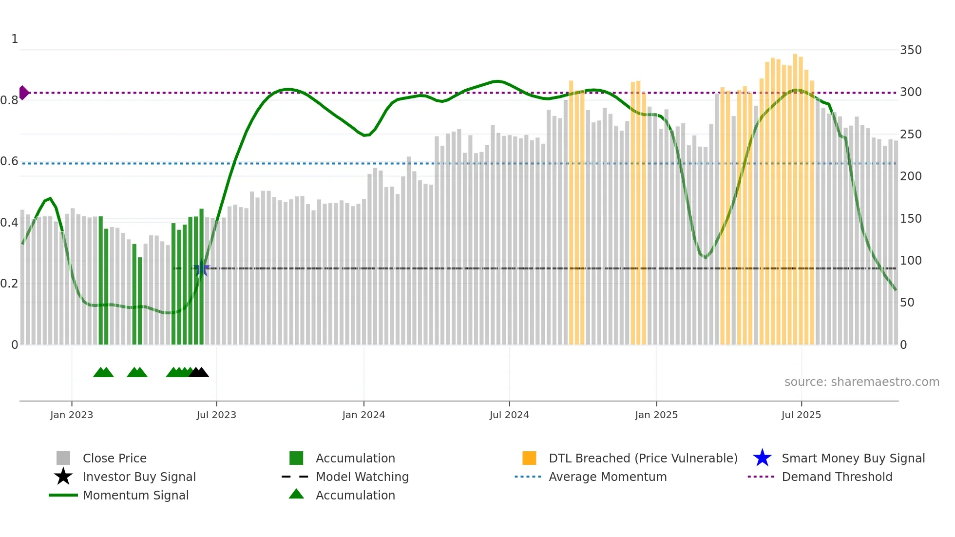 INDOSTAR weekly Smart Money chart