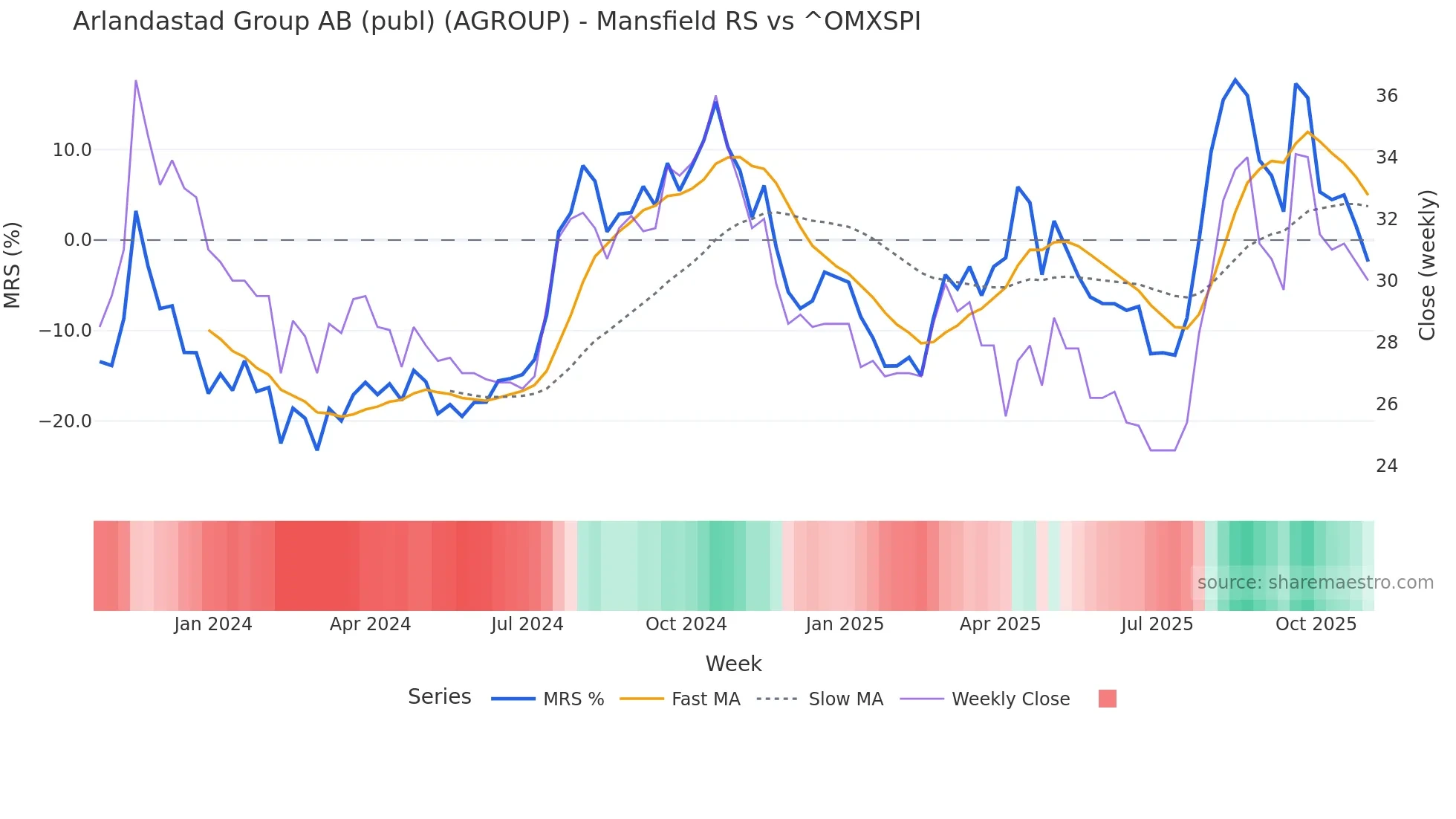 AGROUP Mansfield Relative Strength chart