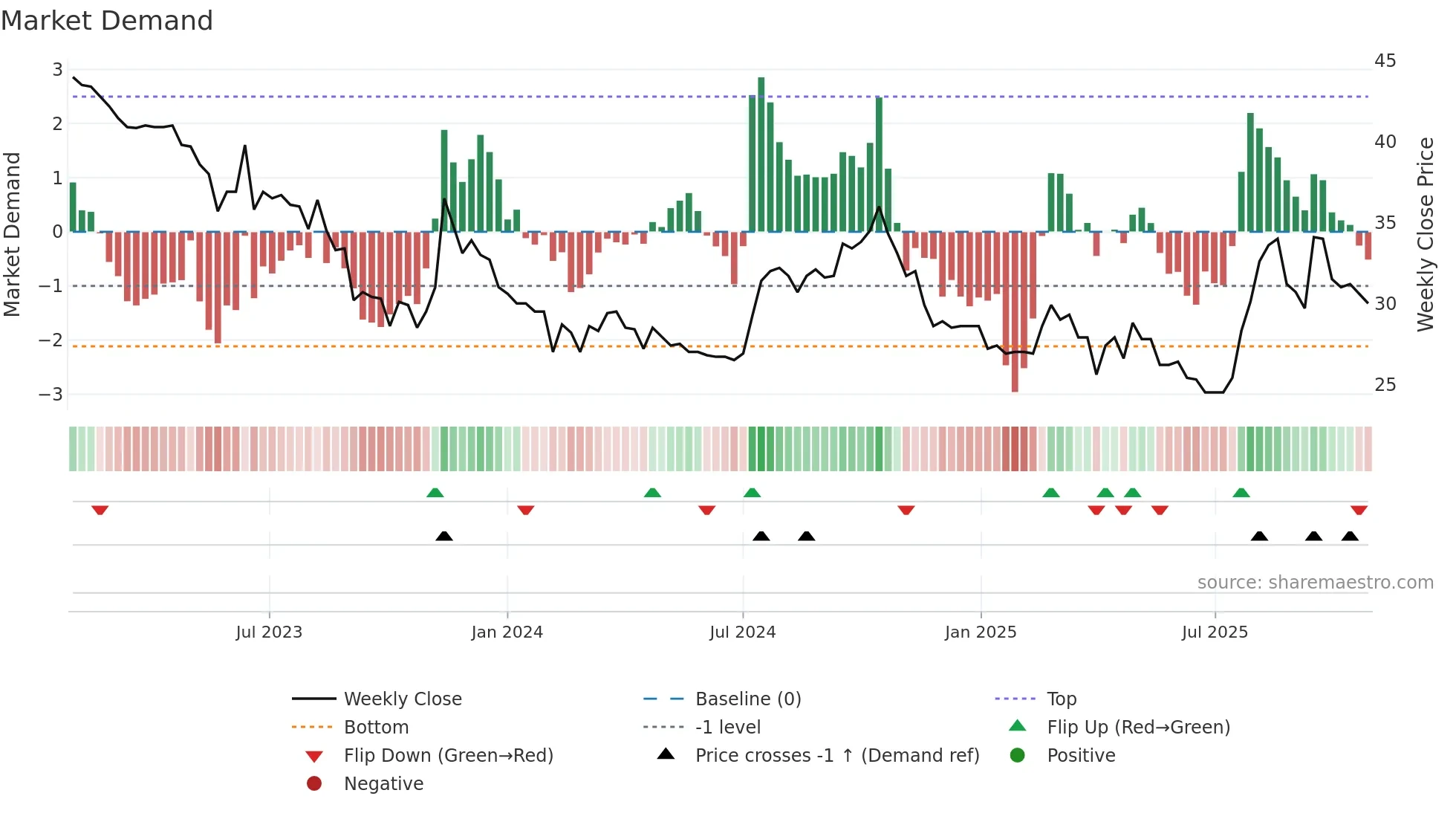 AGROUP weekly Market Demand chart