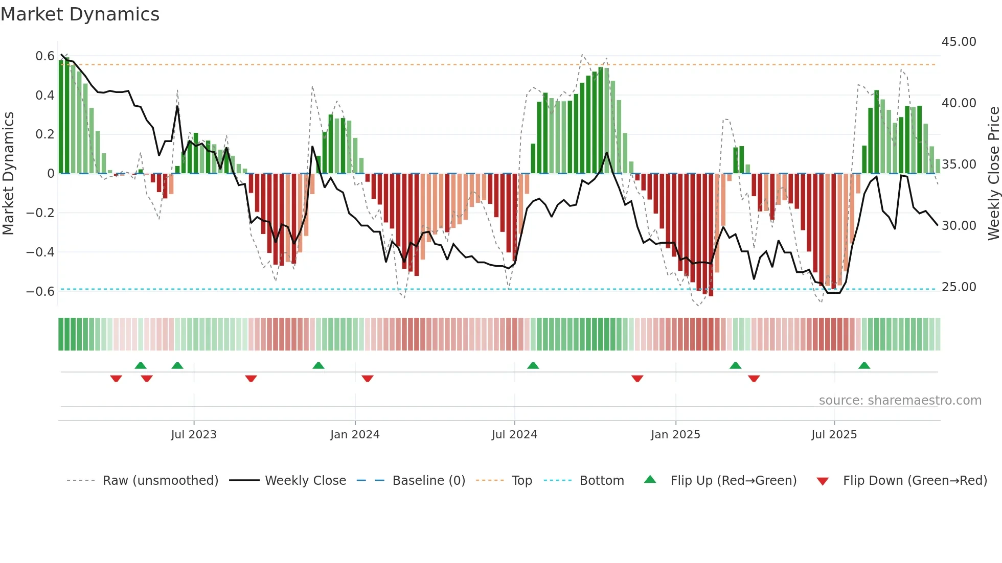 AGROUP weekly Market Dynamics chart