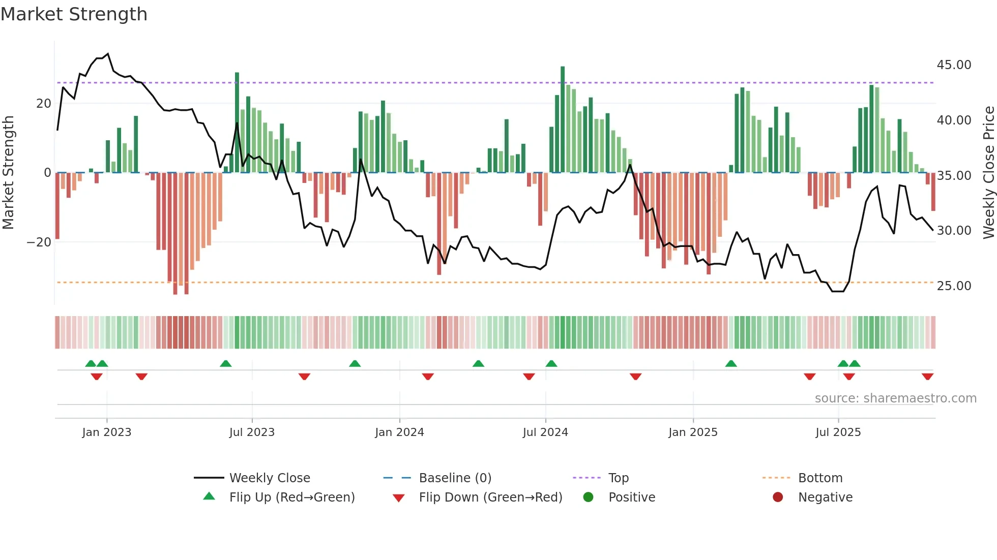 AGROUP weekly Market Strength chart