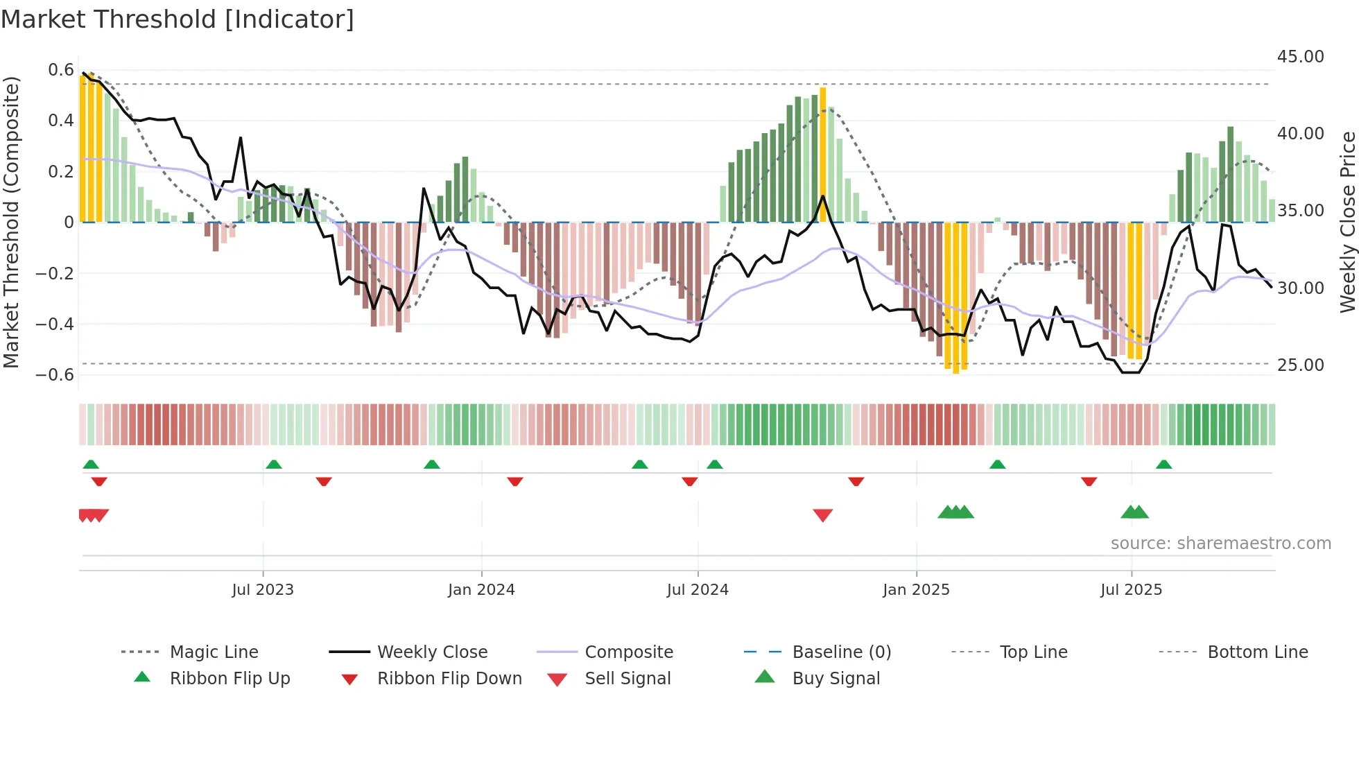 AGROUP weekly Market Threshold chart