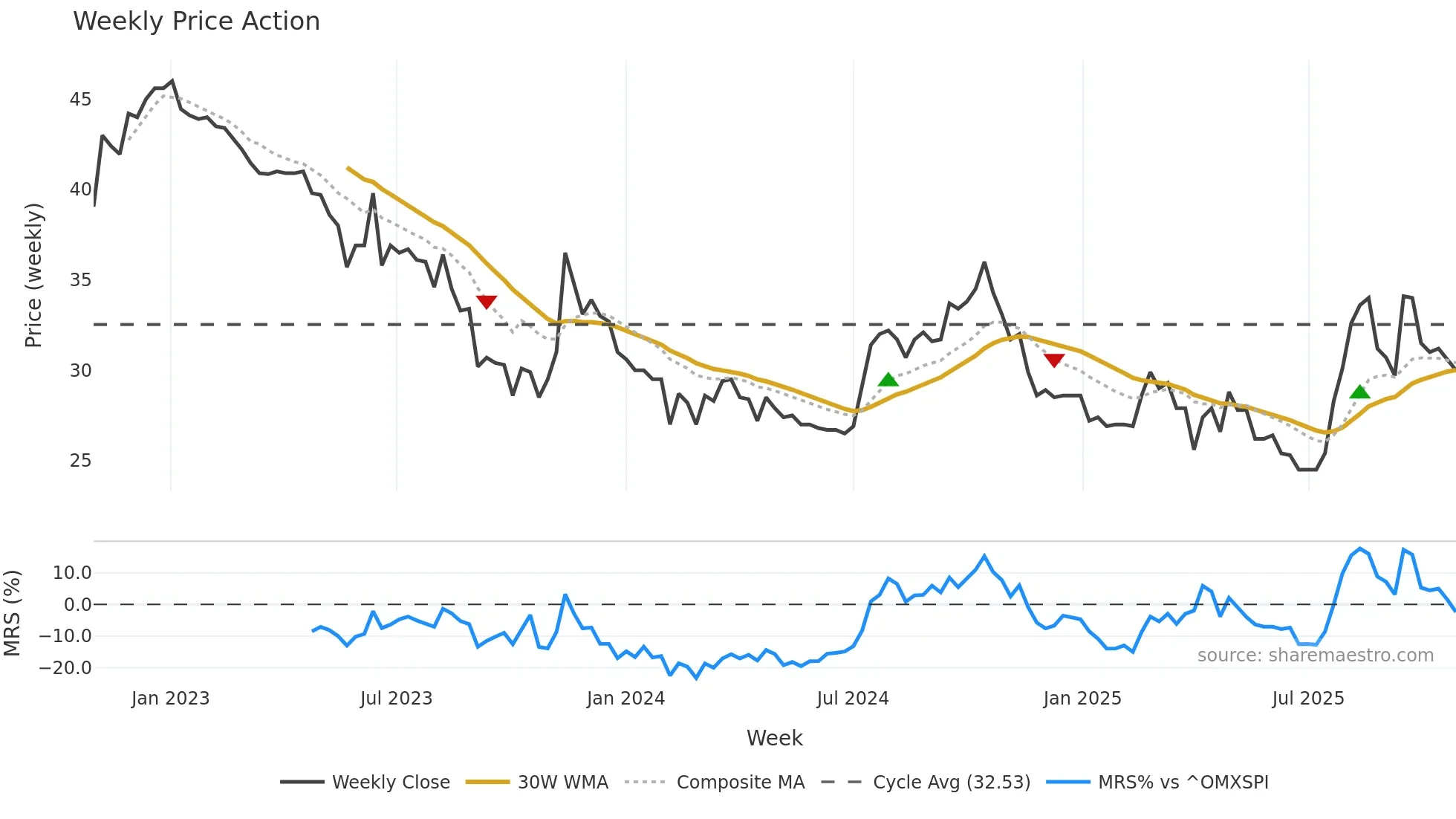 AGROUP weekly Price Action chart, closing 2025-10-27