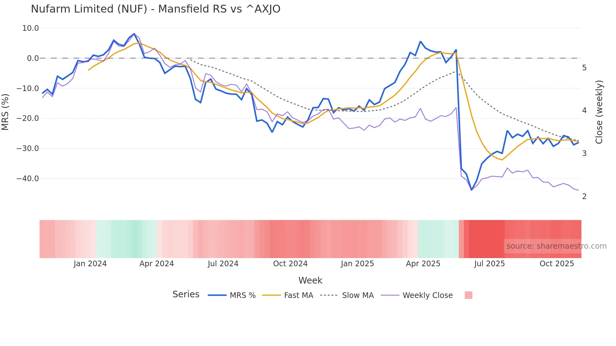 NUF Mansfield Relative Strength chart