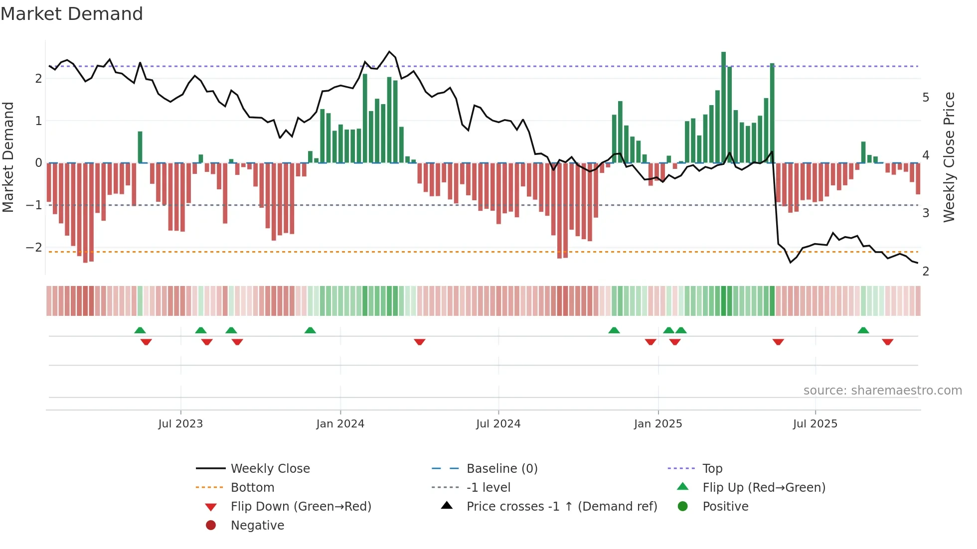 NUF weekly Market Demand chart