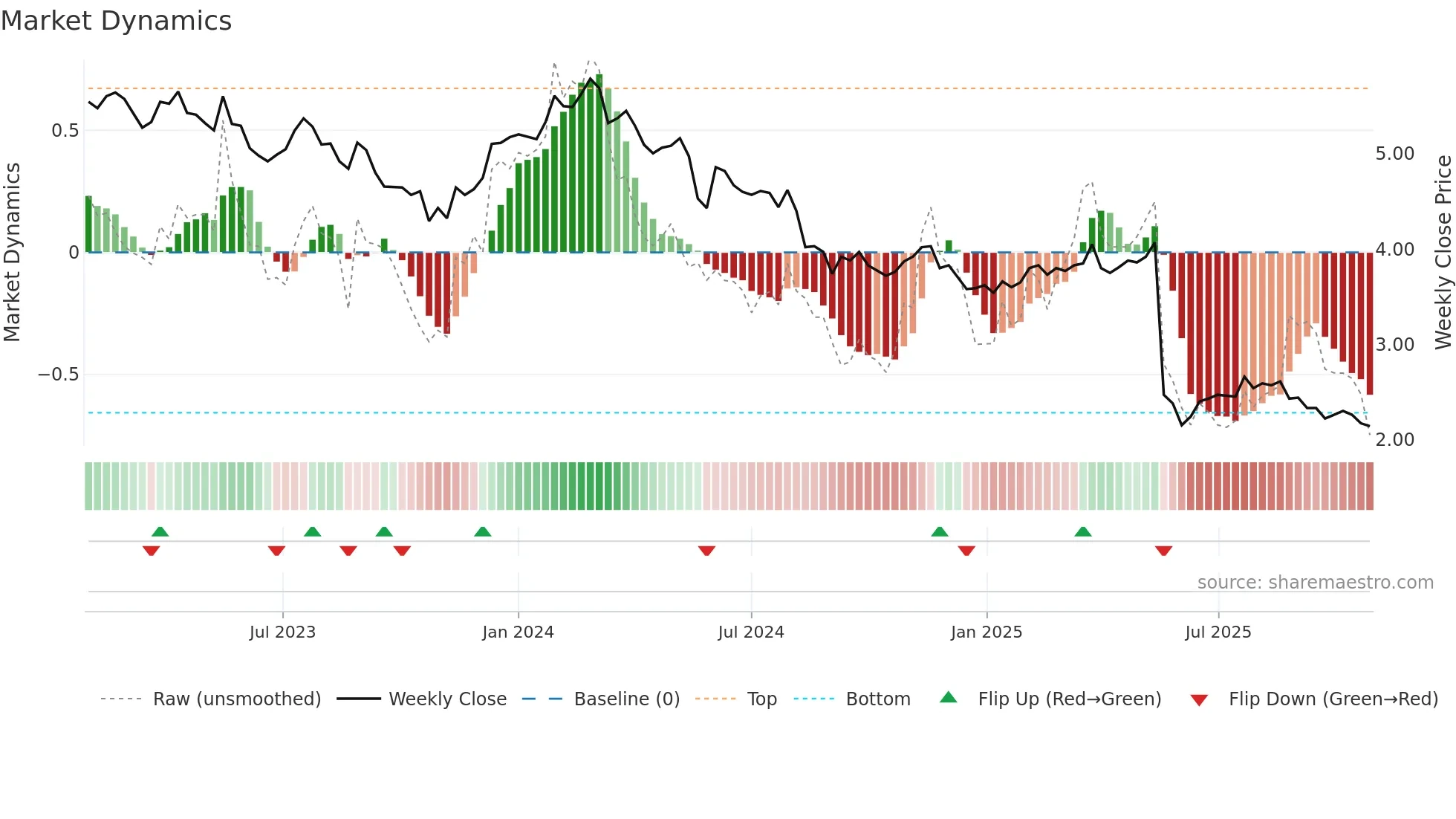 NUF weekly Market Dynamics chart