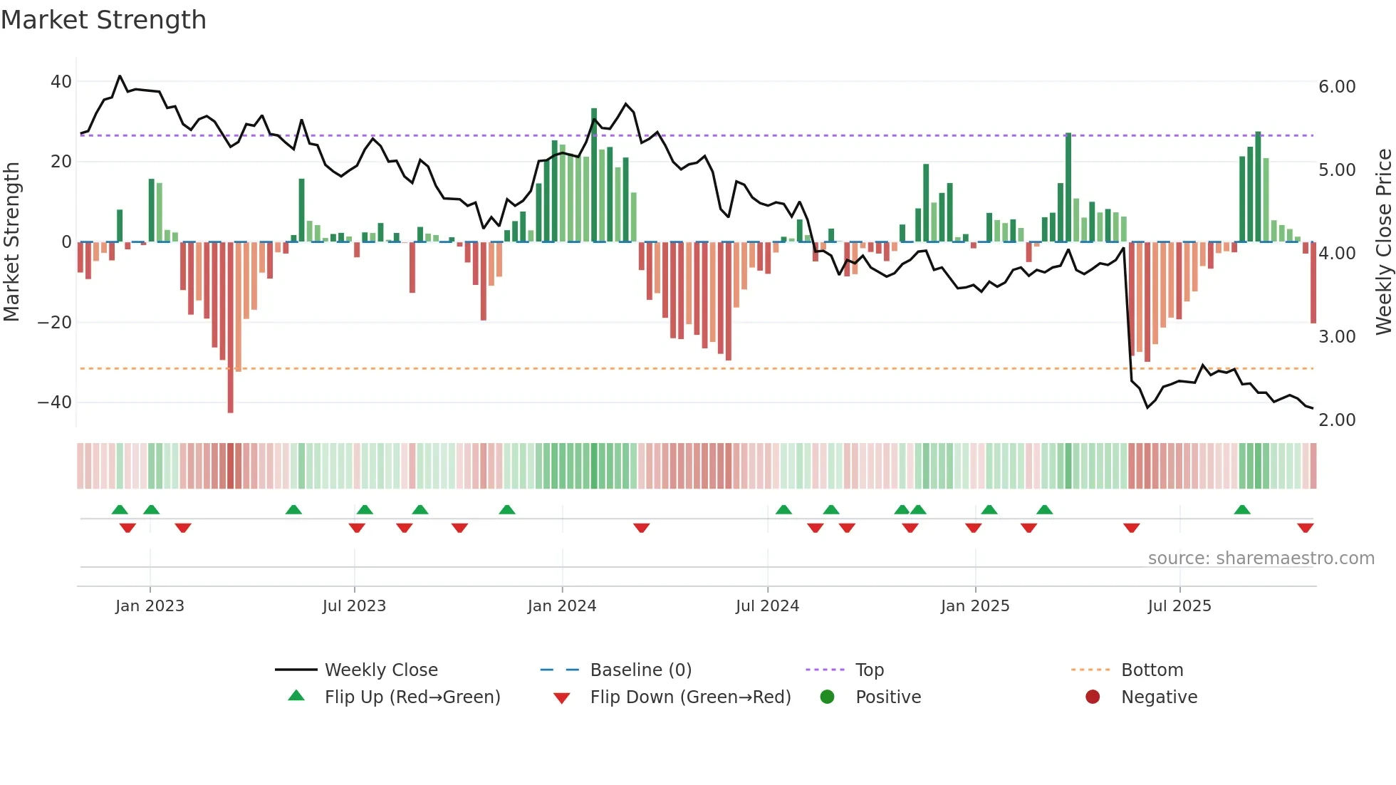 NUF weekly Market Strength chart