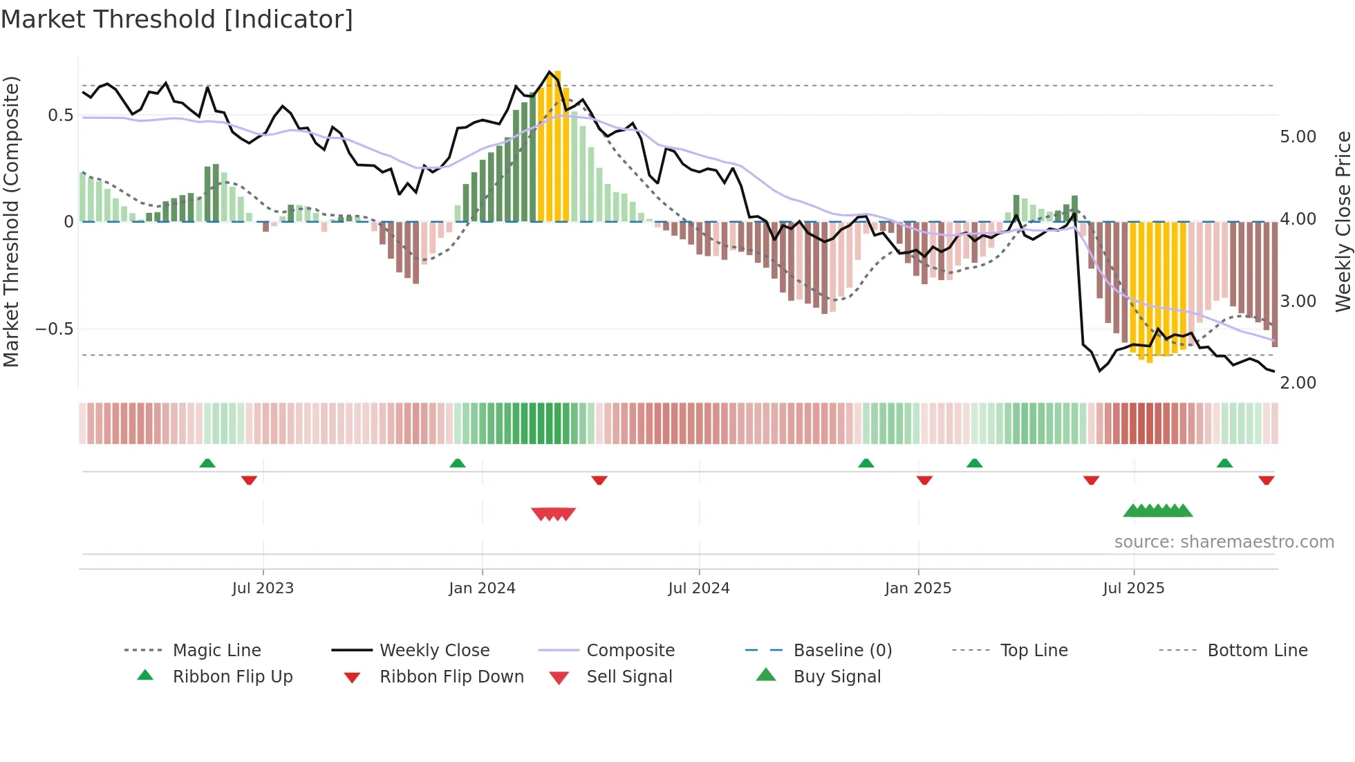 NUF weekly Market Threshold chart