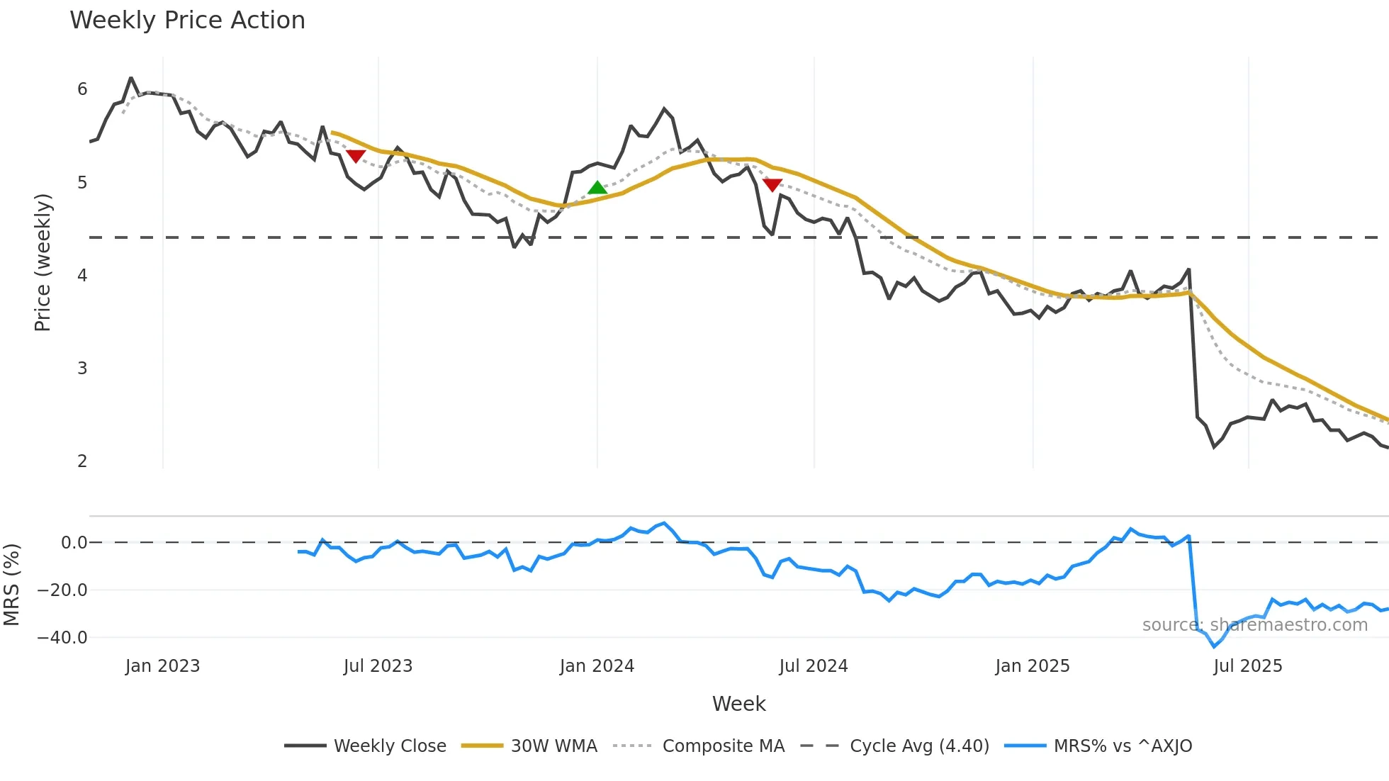 NUF weekly Price Action chart, closing 2025-10-27