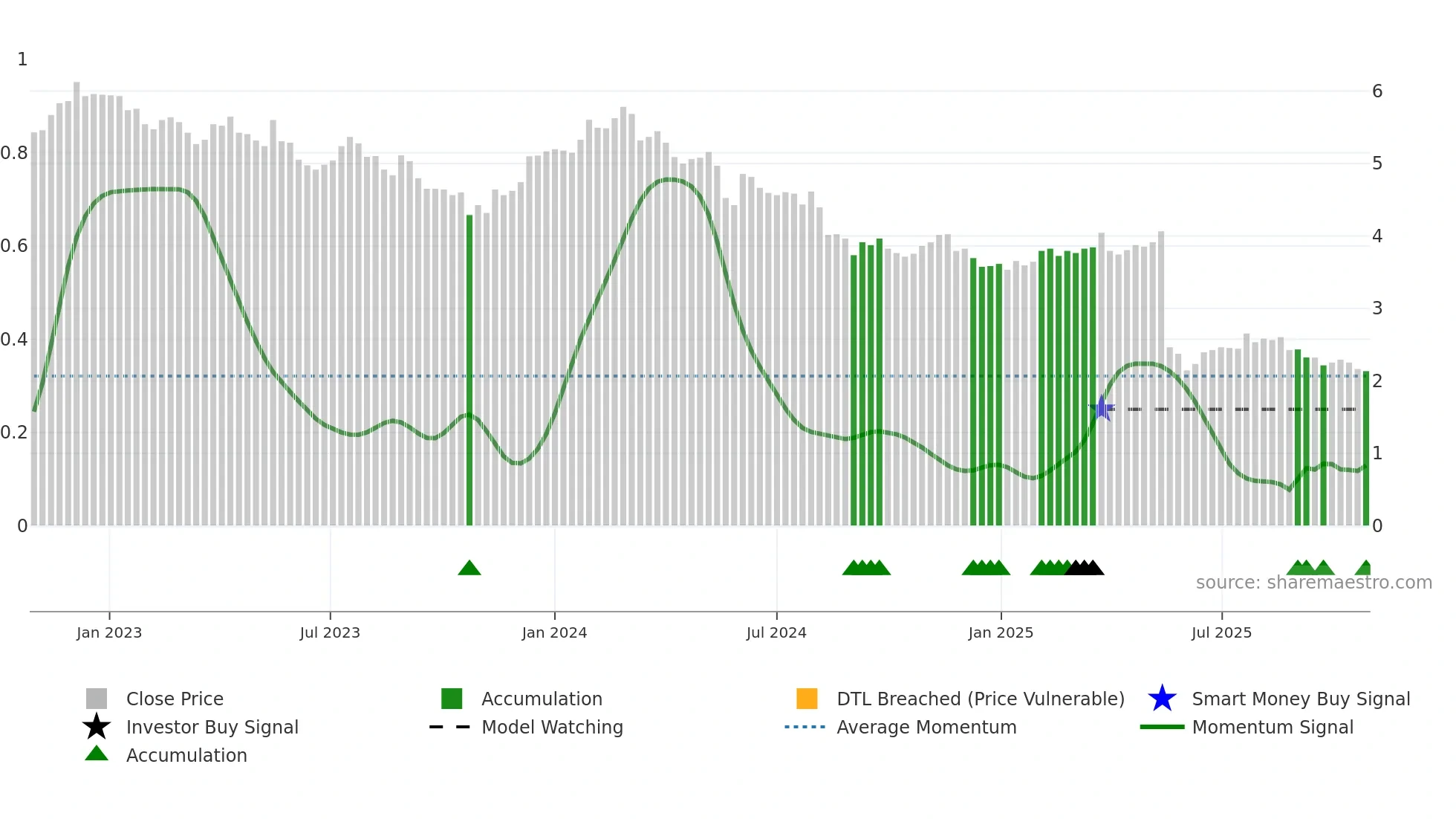NUF weekly Smart Money chart