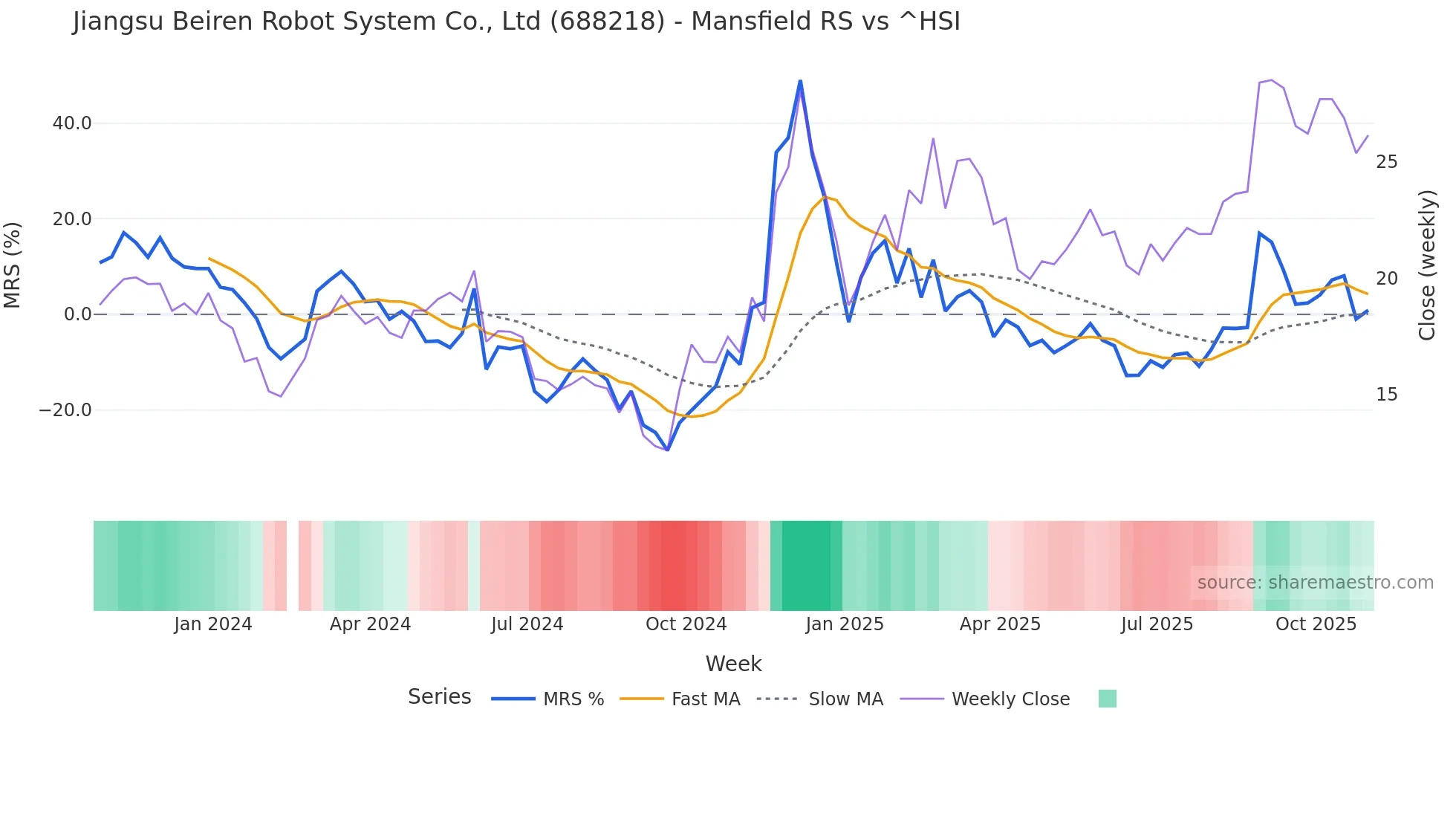 688218 Mansfield Relative Strength chart