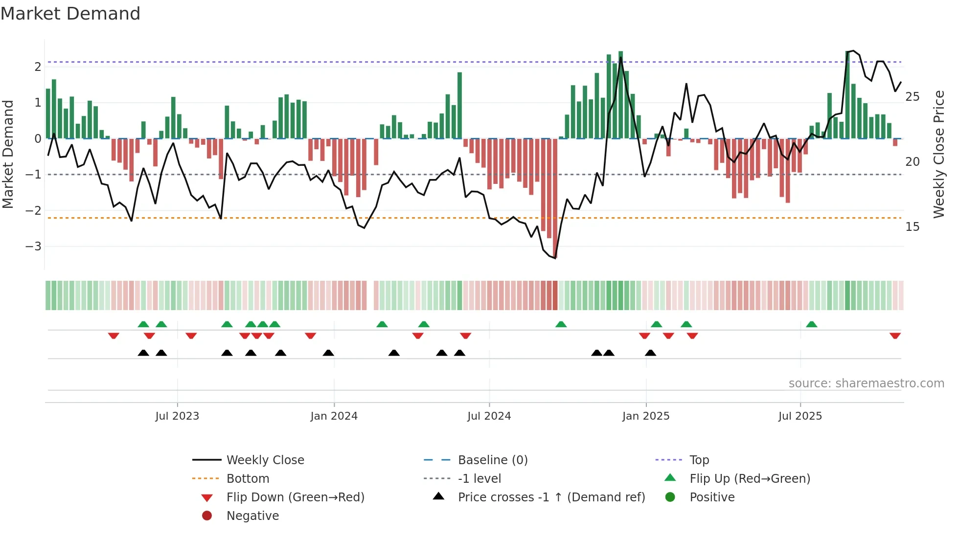 688218 weekly Market Demand chart