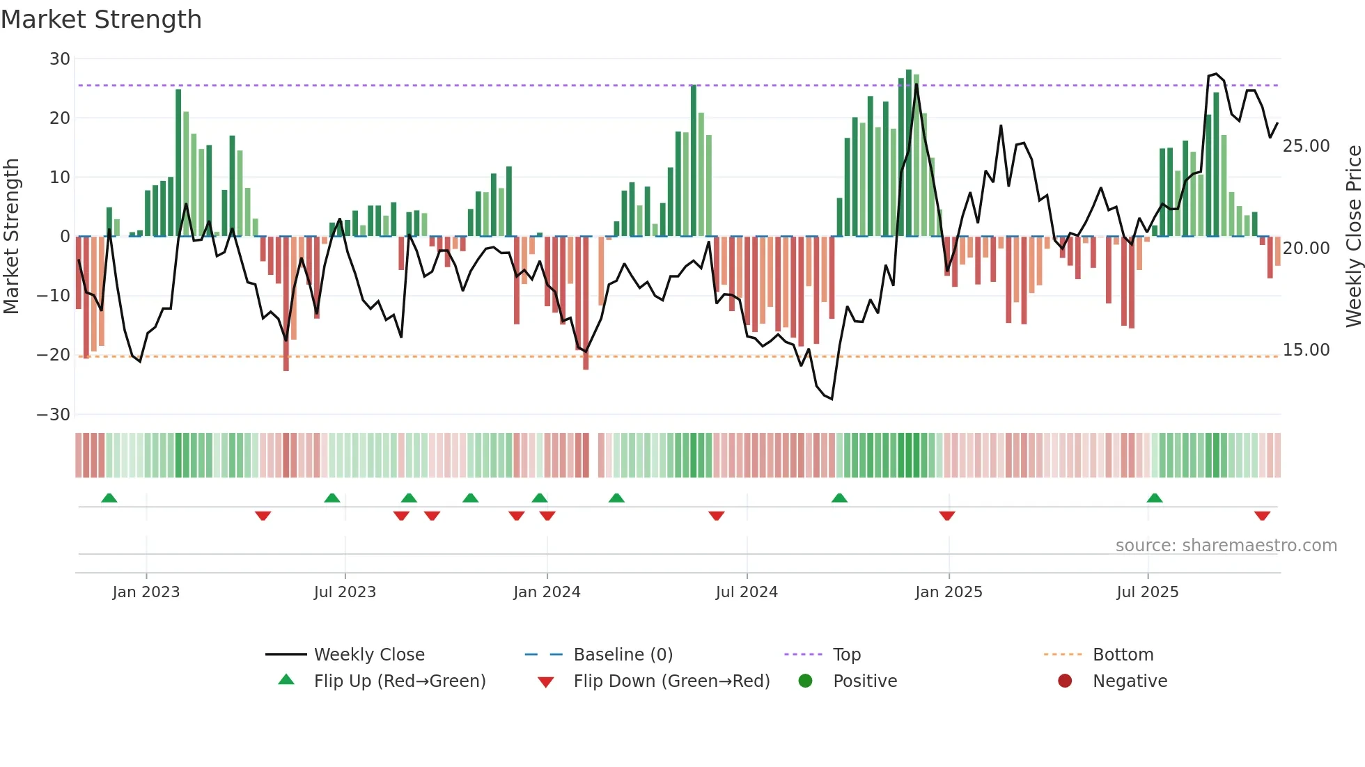 688218 weekly Market Strength chart