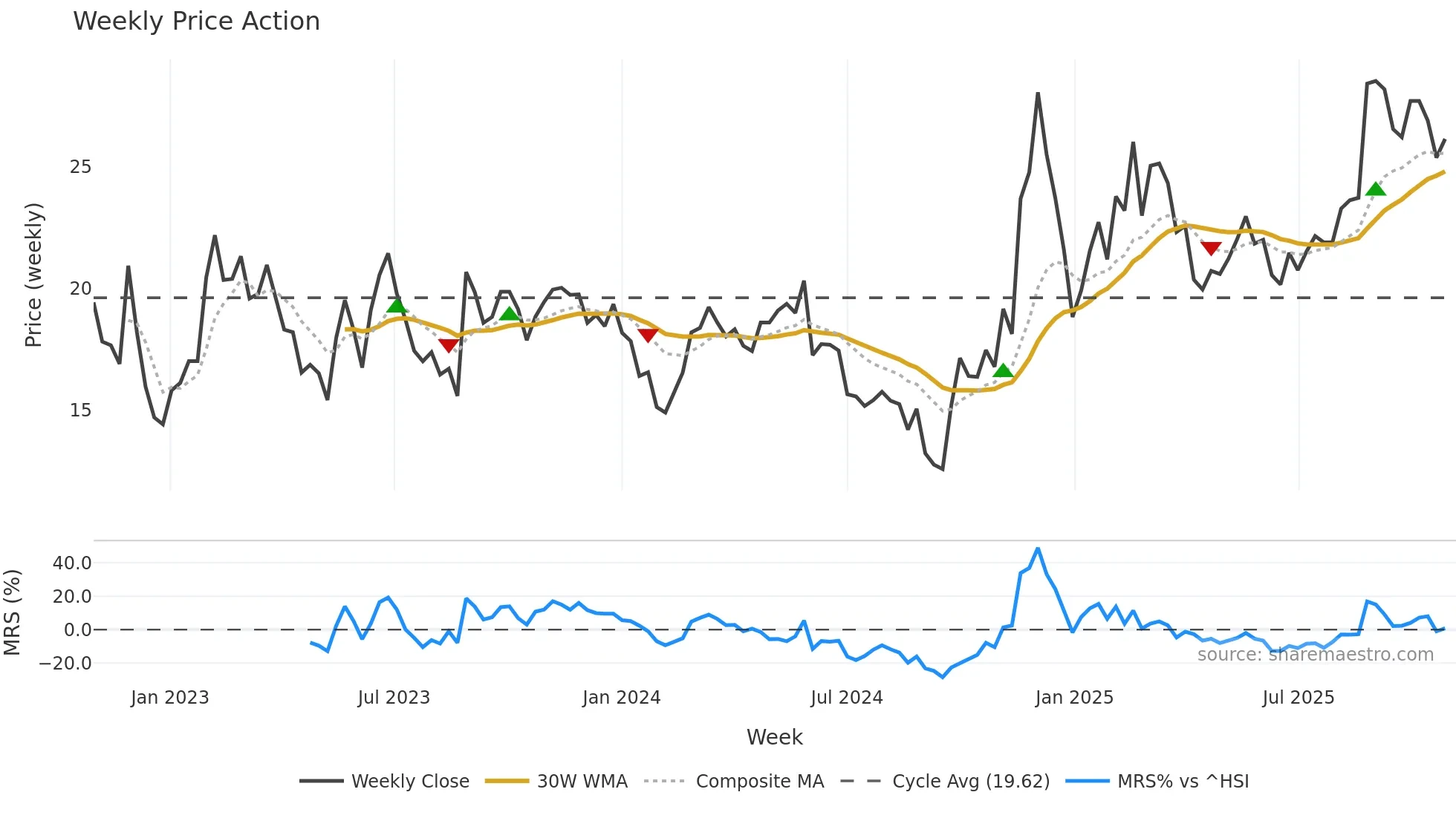 688218 weekly Price Action chart, closing 2025-10-27
