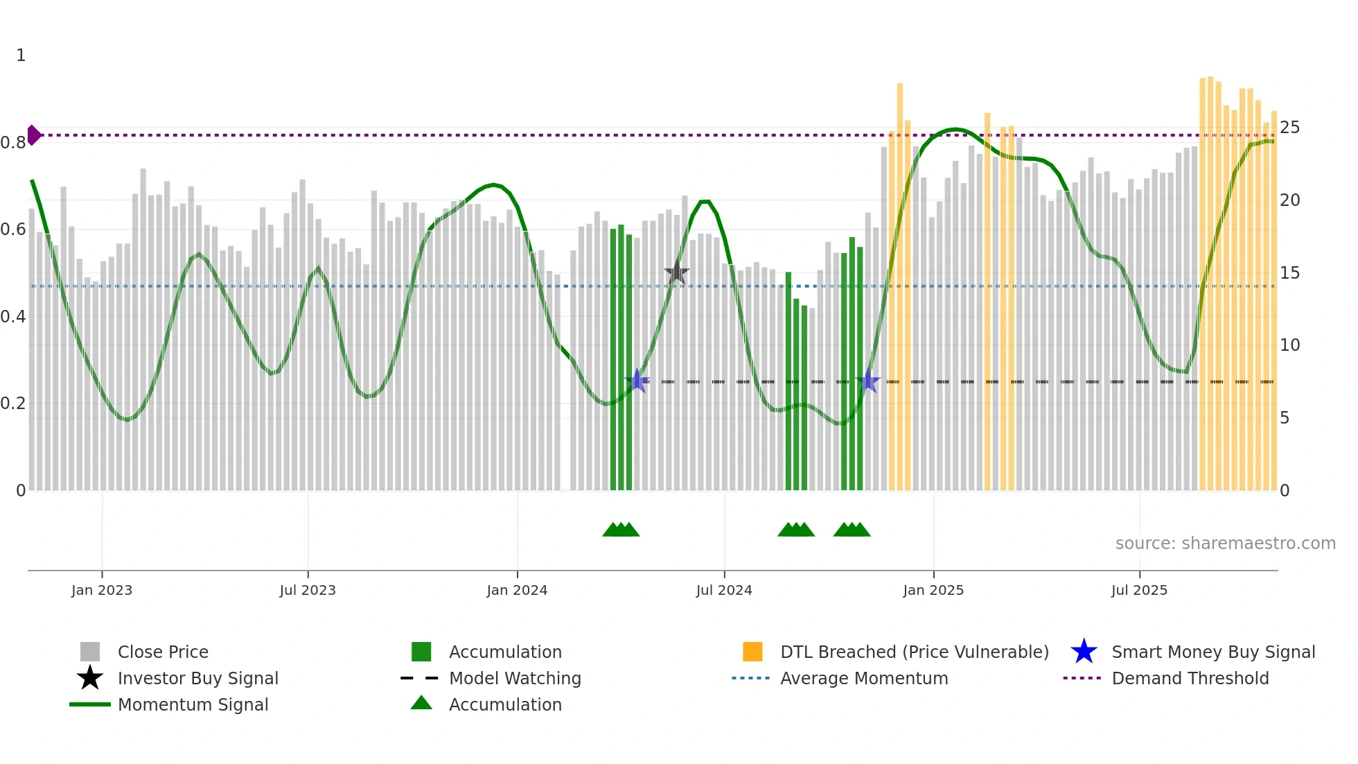 688218 weekly Smart Money chart