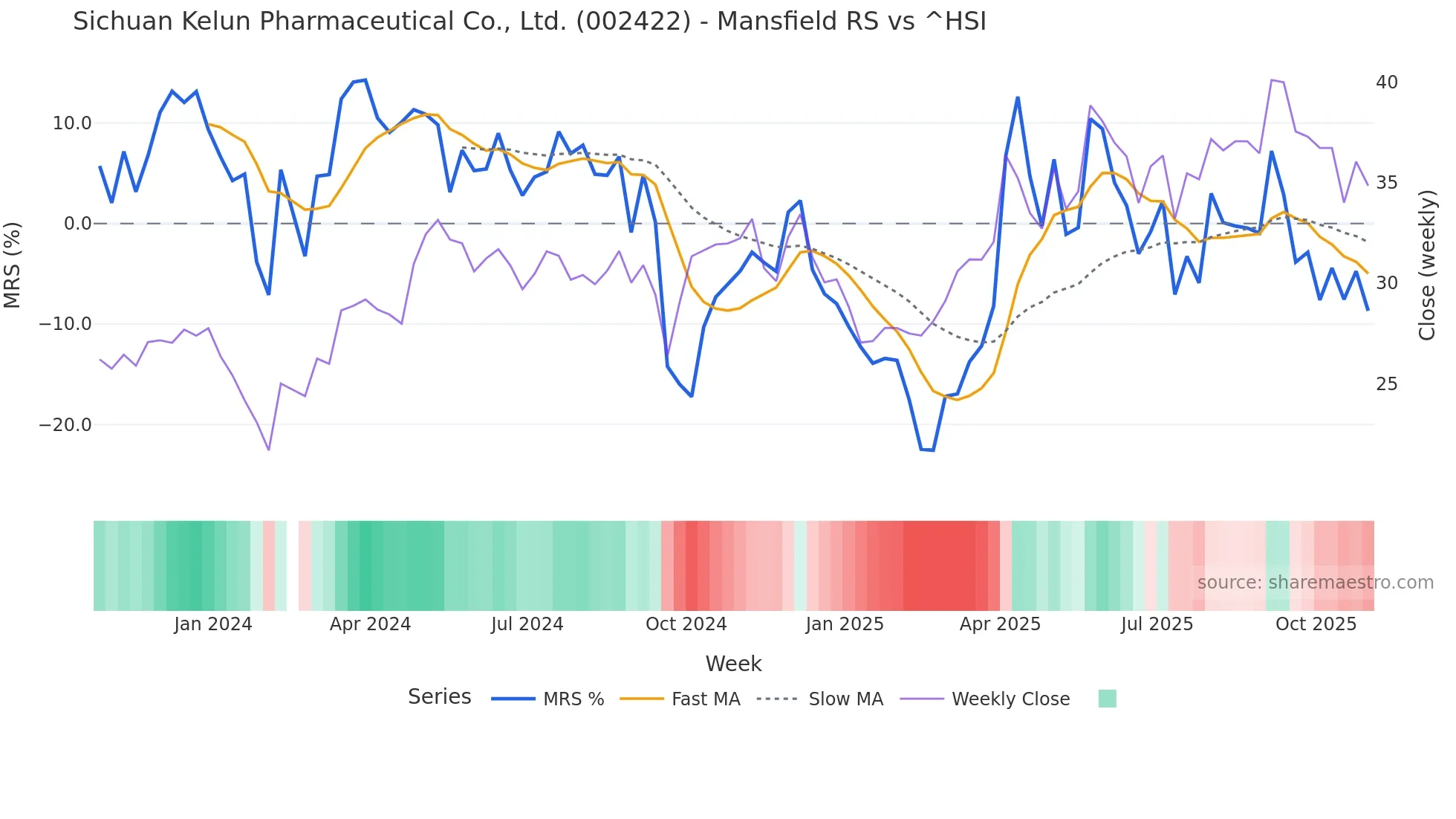 002422 Mansfield Relative Strength chart