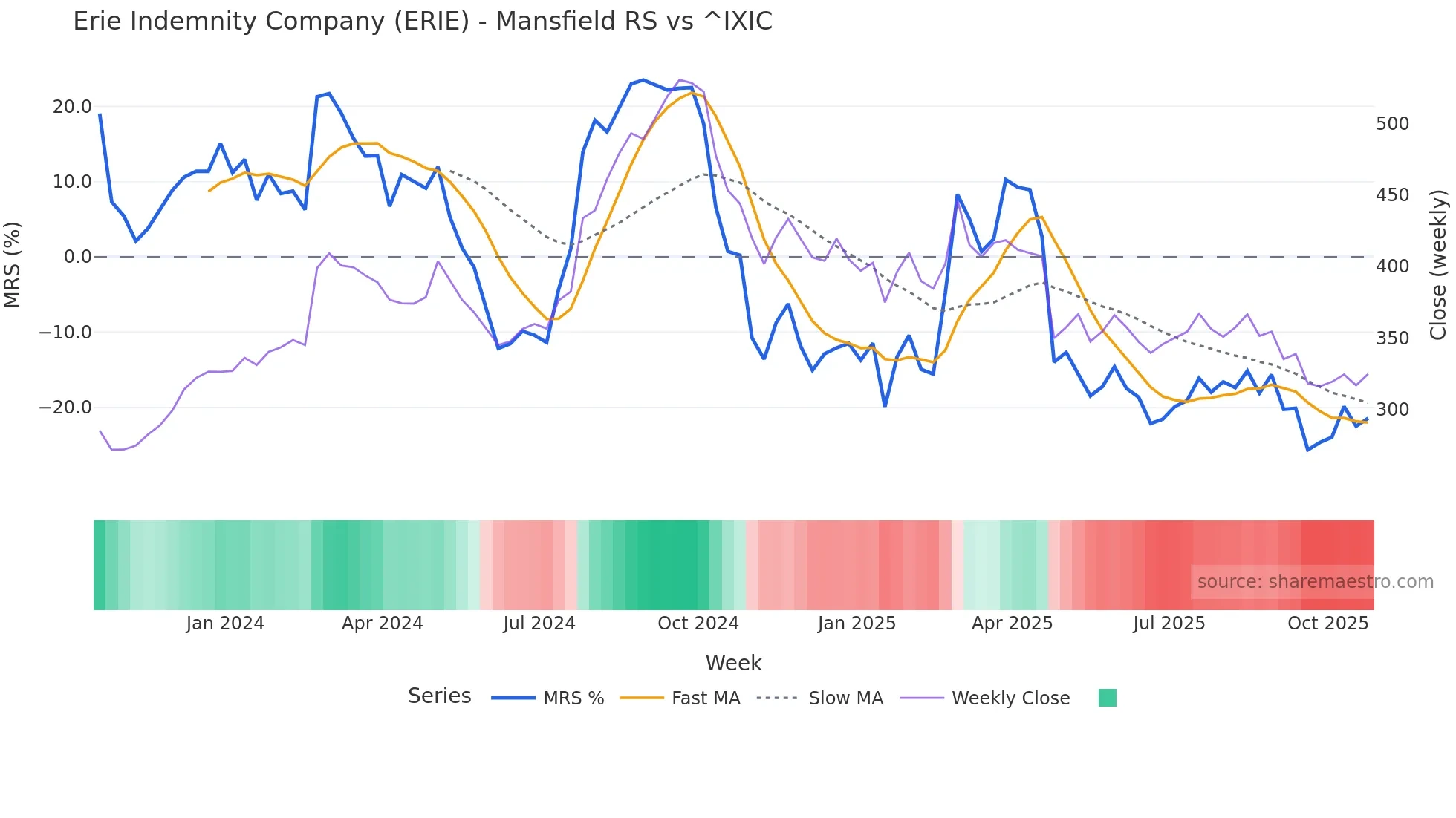 ERIE Mansfield Relative Strength chart