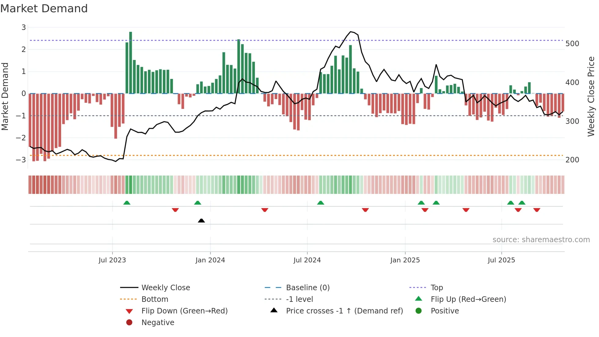 ERIE weekly Market Demand chart