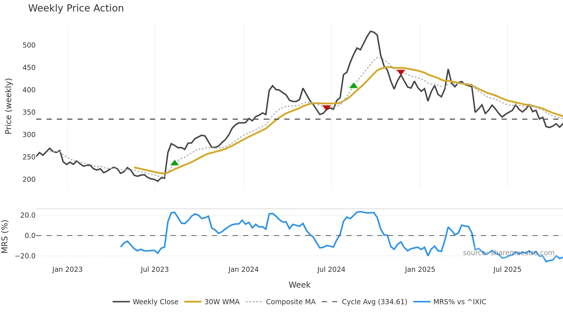 ERIE weekly Price Action chart, closing 2025-10-24
