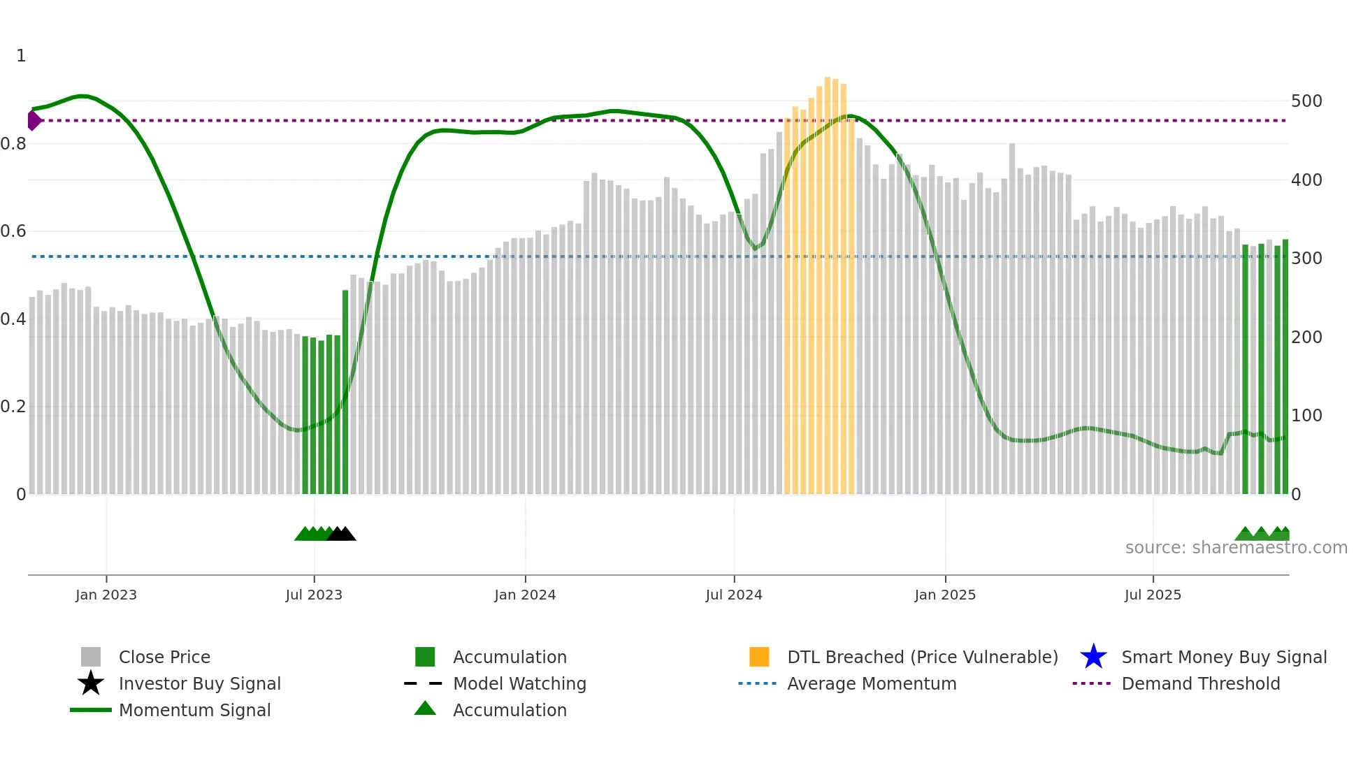 ERIE weekly Smart Money chart