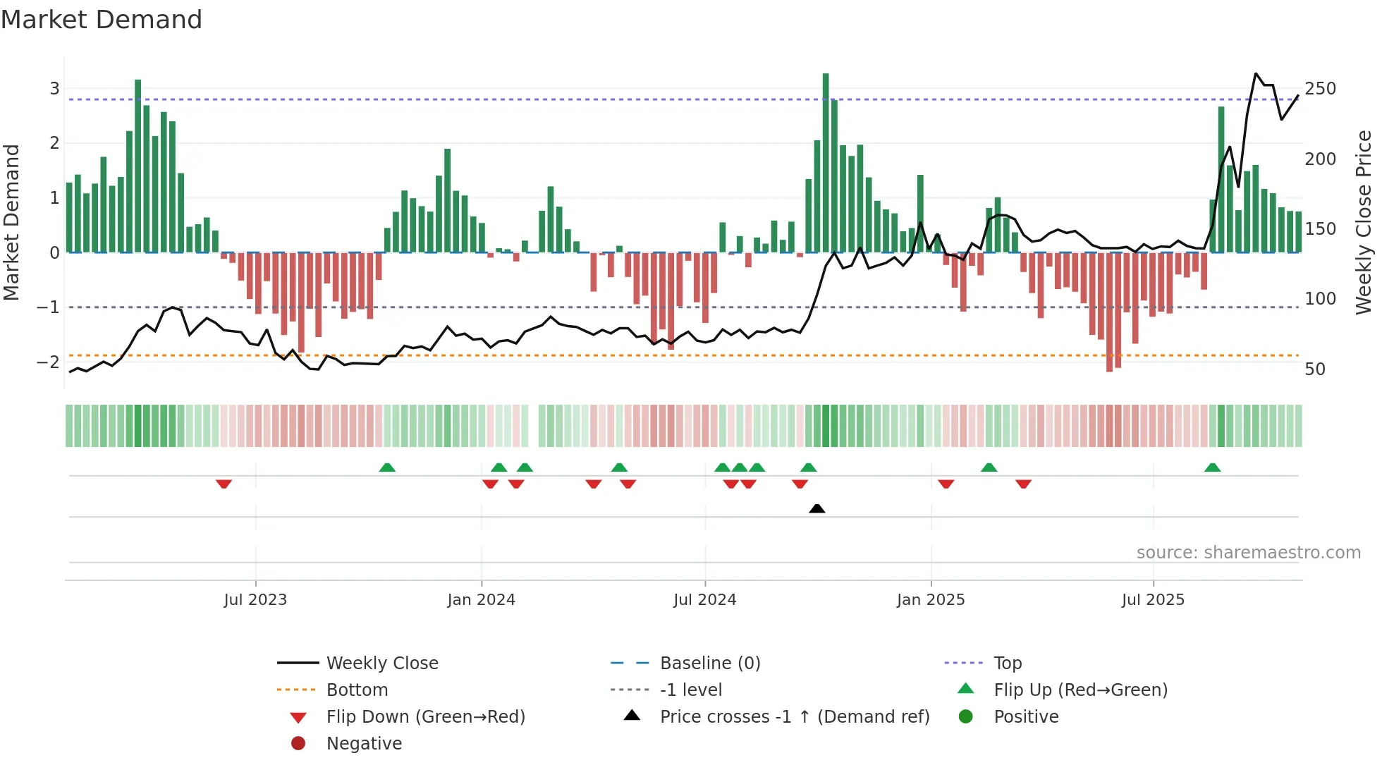 688041 weekly Market Demand chart