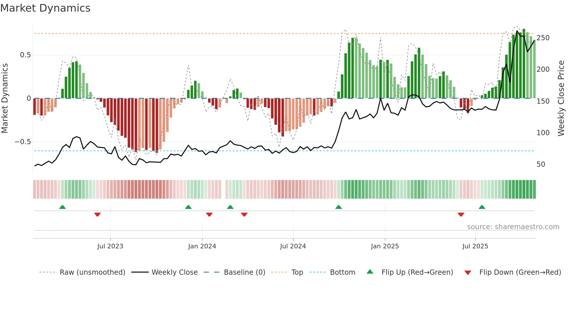 688041 weekly Market Dynamics chart