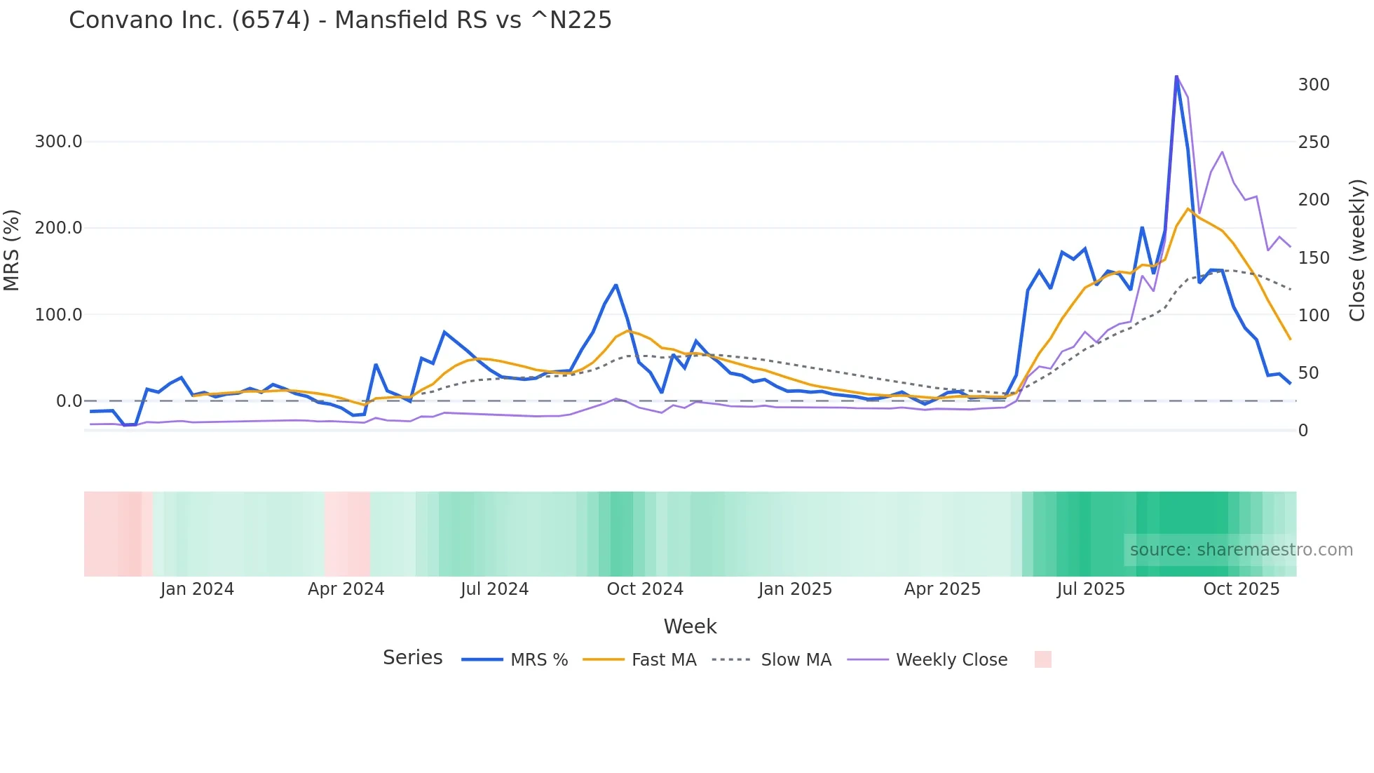 6574 Mansfield Relative Strength chart