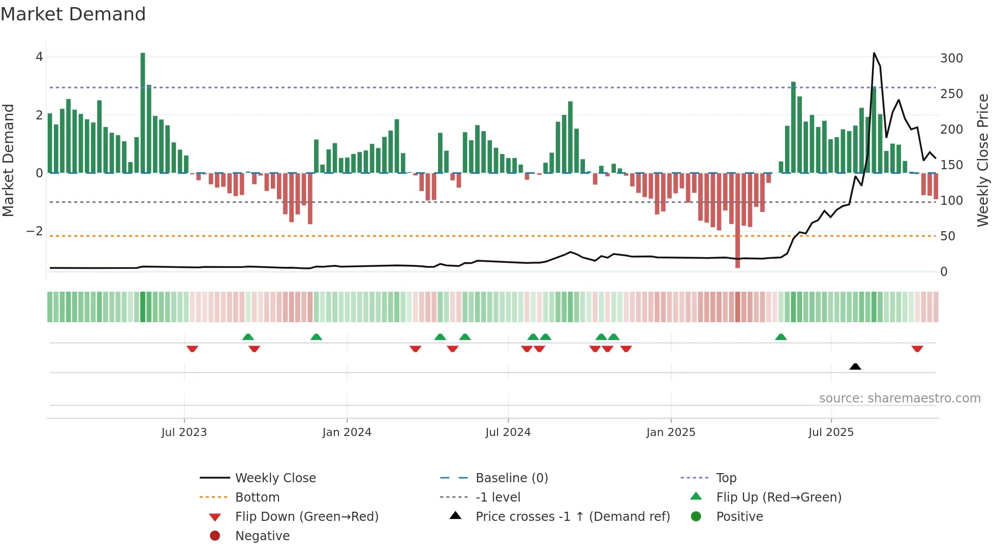 6574 weekly Market Demand chart
