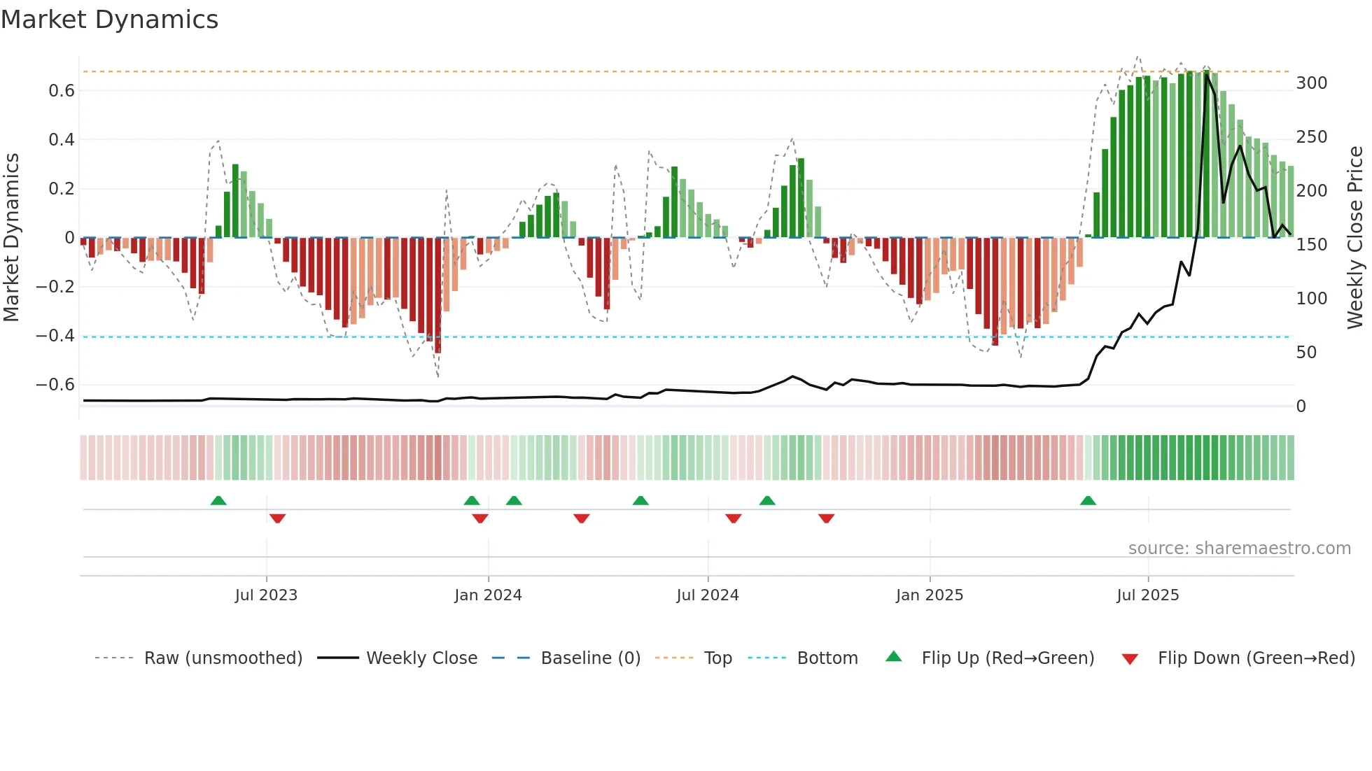 6574 weekly Market Dynamics chart