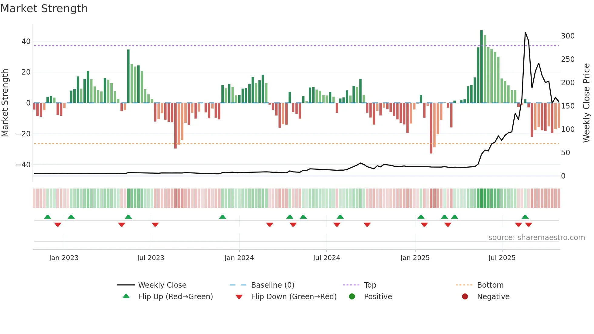 6574 weekly Market Strength chart