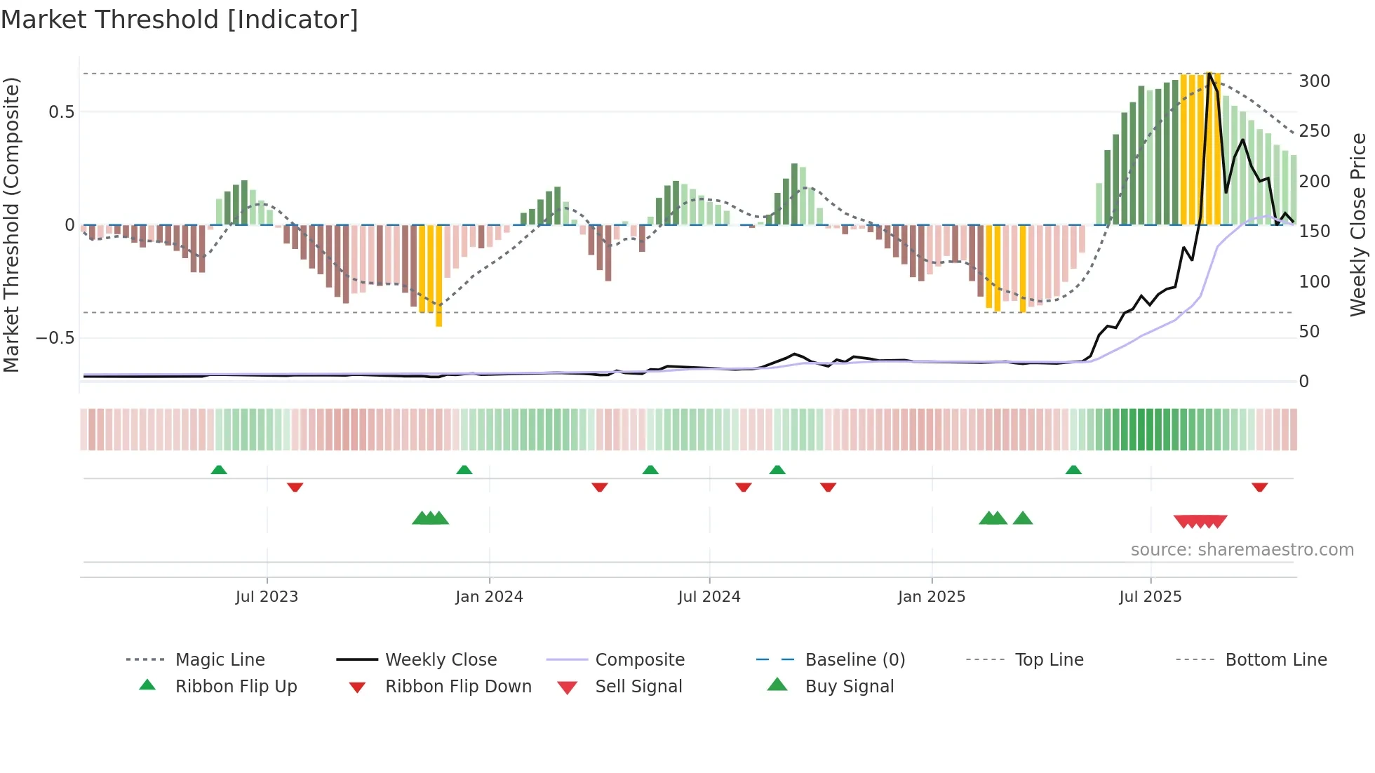 6574 weekly Market Threshold chart